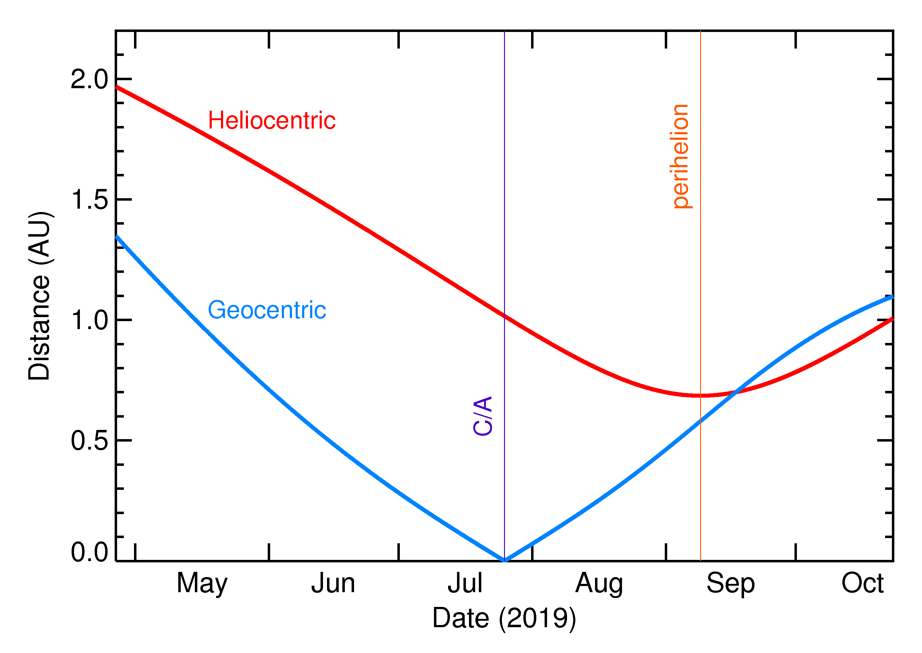 Heliocentric and Geocentric Distances of 2019 OD in the months around closest approach