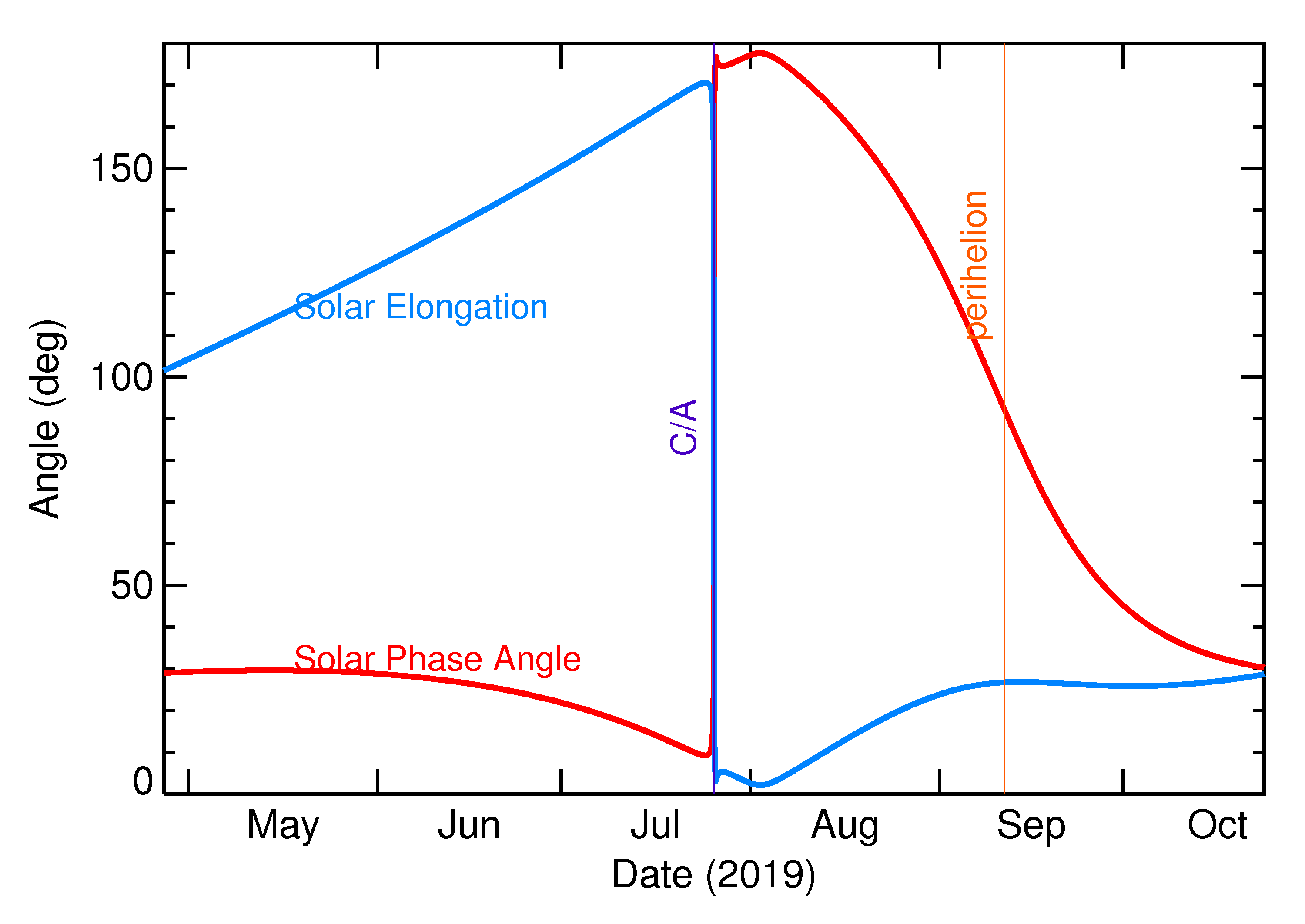 Solar Elongation and Solar Phase Angle of 2019 OK in the months around closest approach