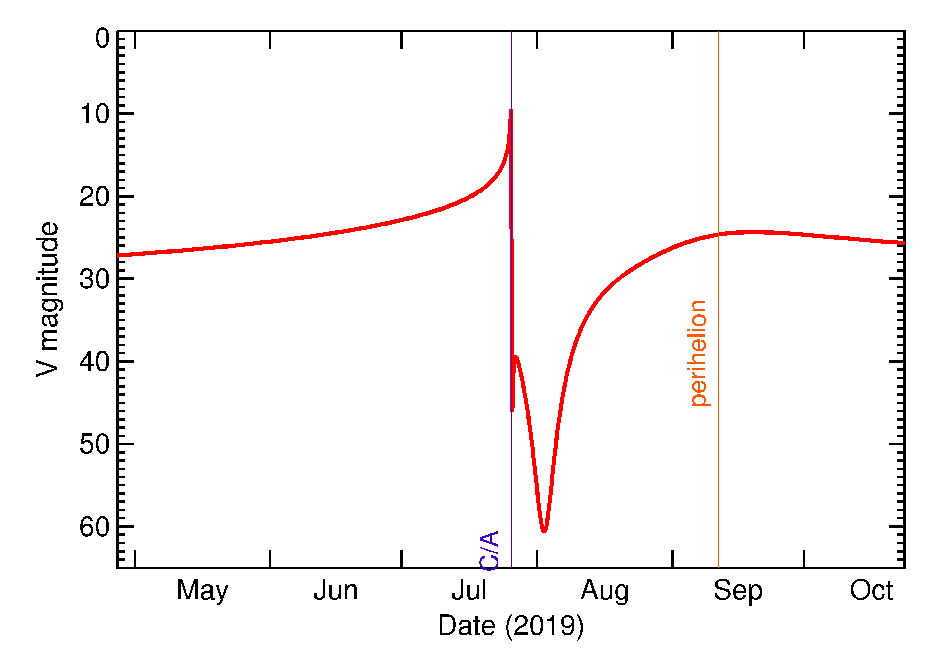 Predicted Brightness of 2019 OK in the months around closest approach