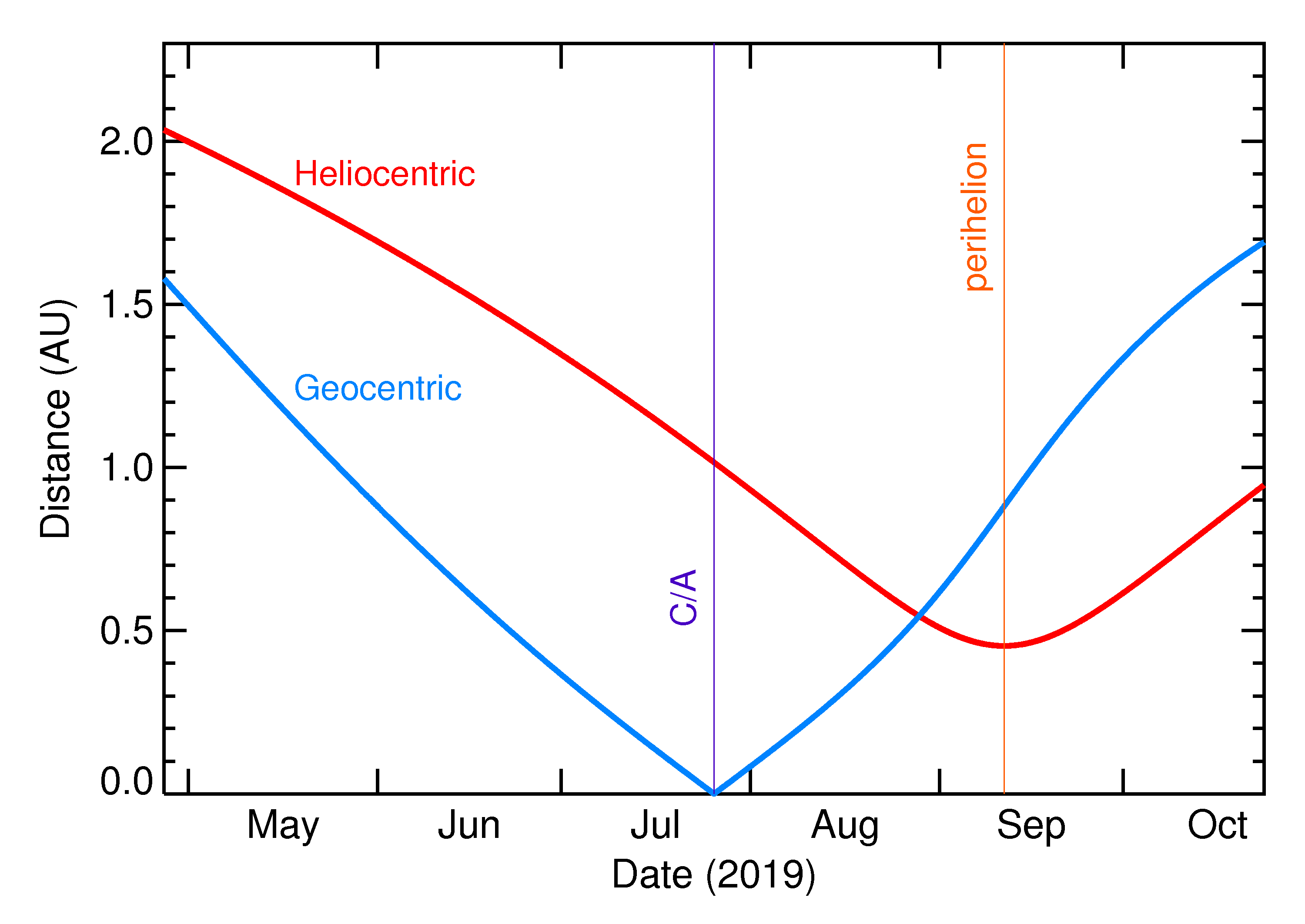 Heliocentric and Geocentric Distances of 2019 OK in the months around closest approach