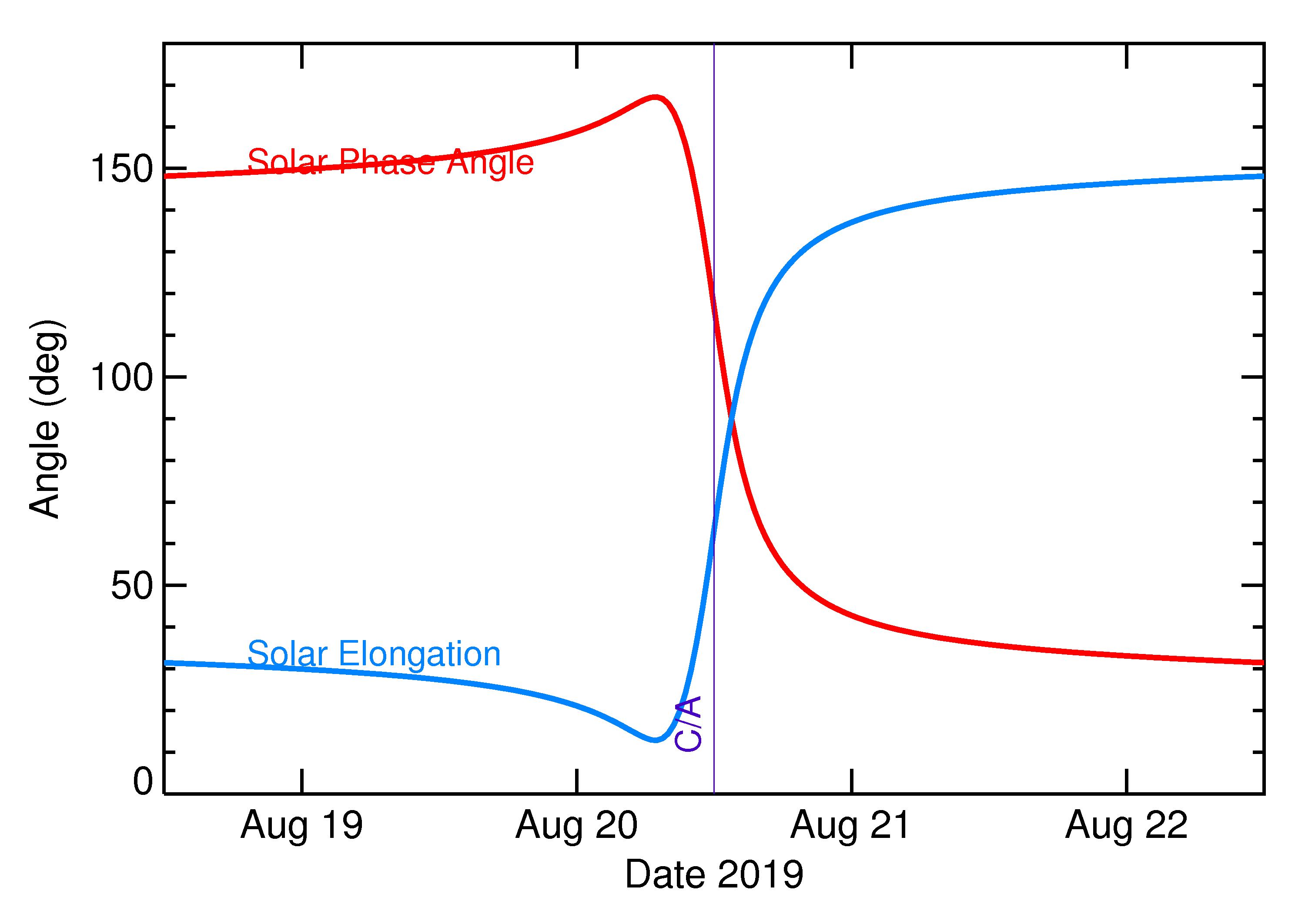 Solar Elongation and Solar Phase Angle of 2019 QB1 in the days around closest approach