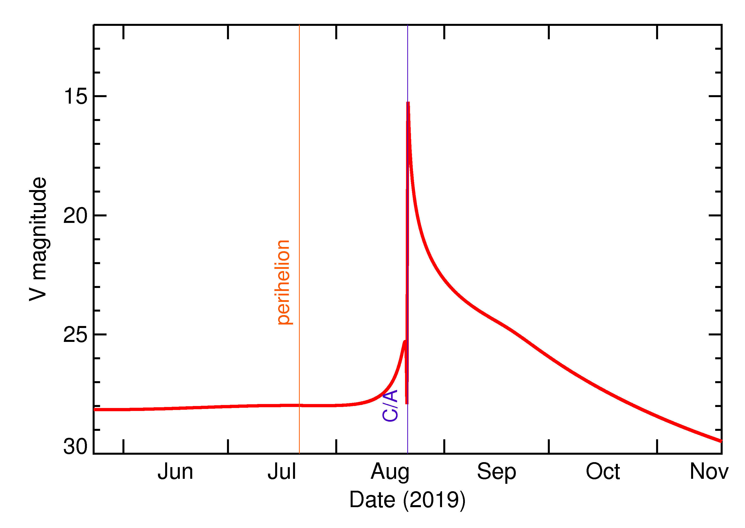 Predicted Brightness of 2019 QB1 in the months around closest approach