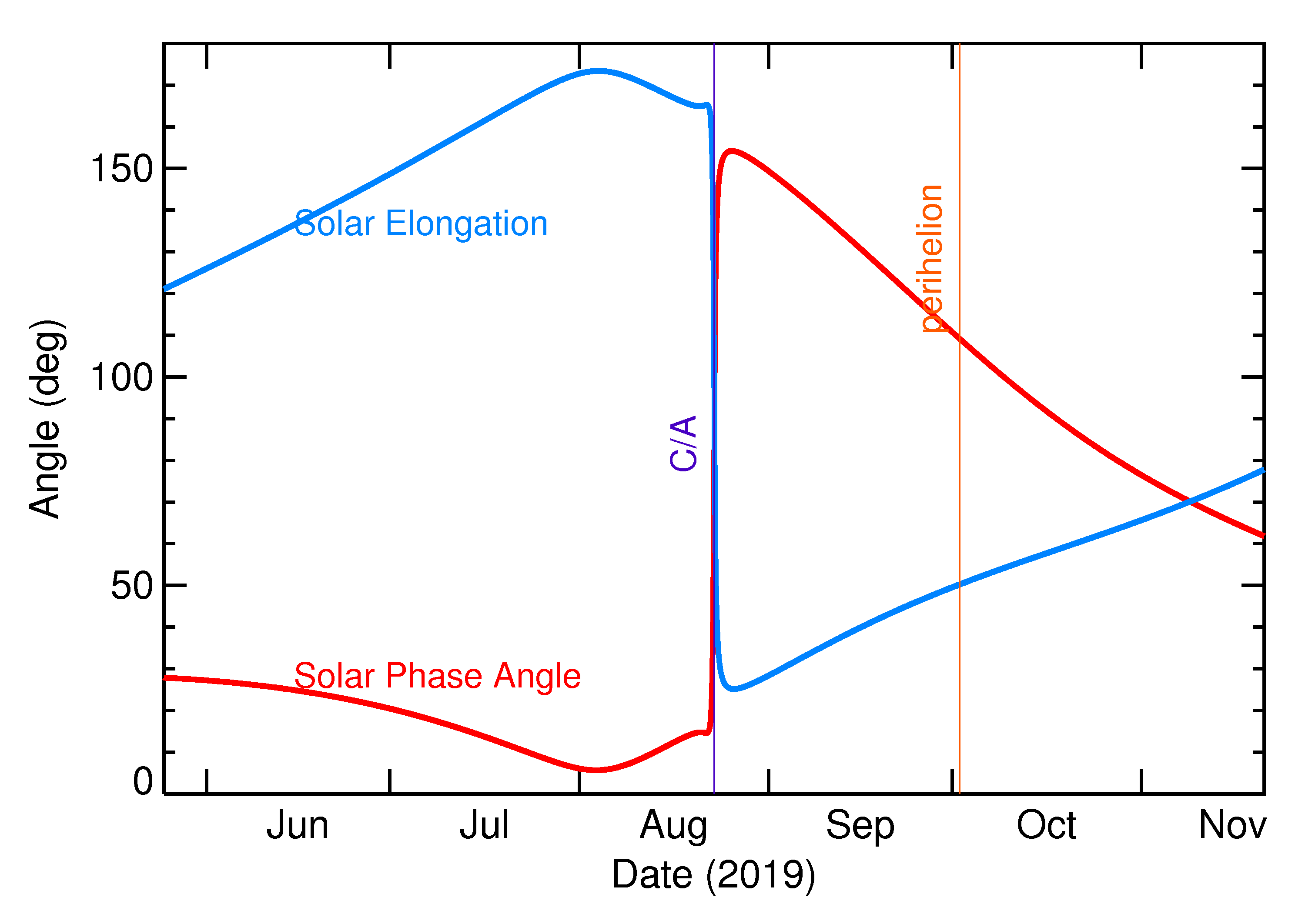 Solar Elongation and Solar Phase Angle of 2019 QD in the months around closest approach
