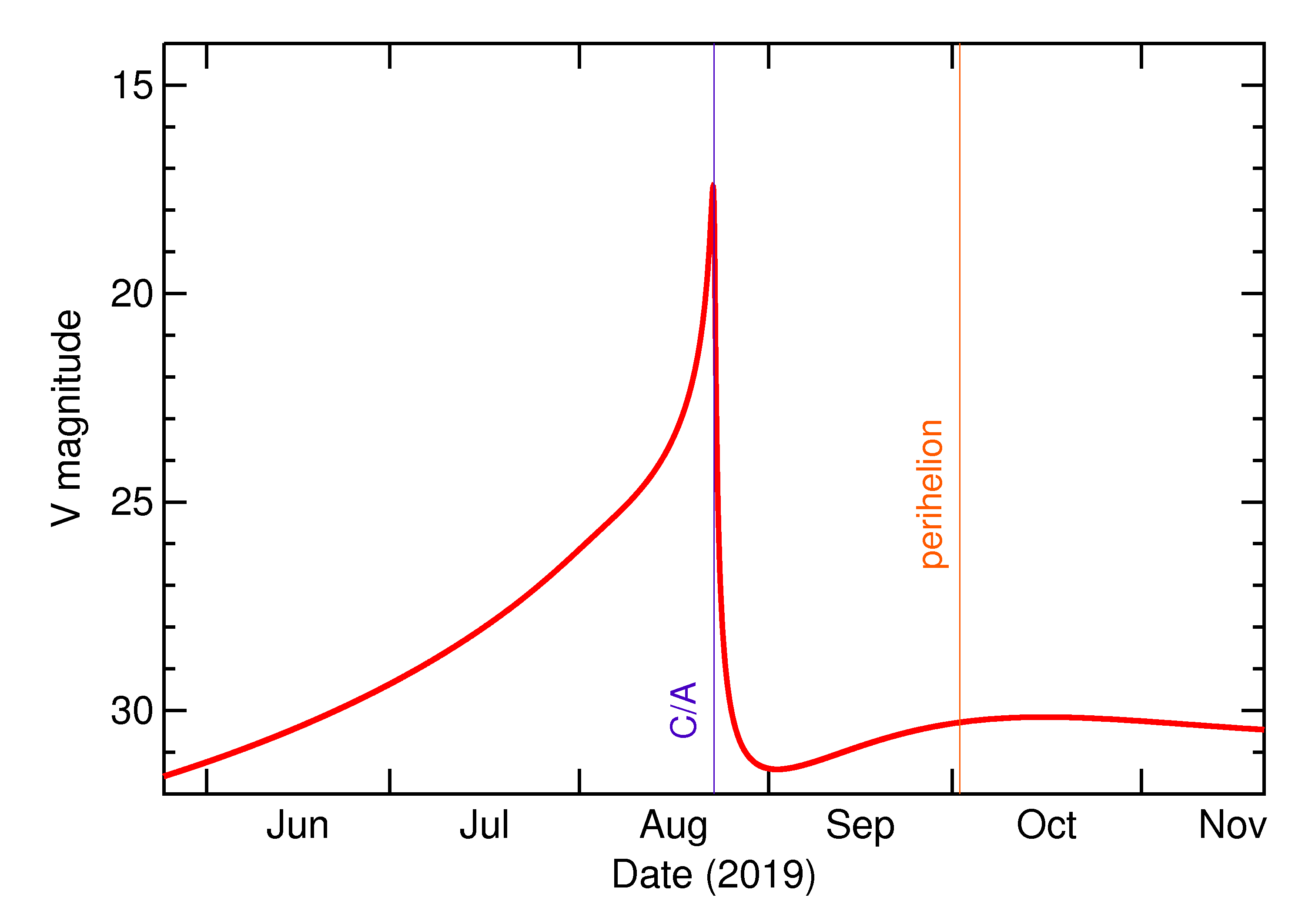 Predicted Brightness of 2019 QD in the months around closest approach