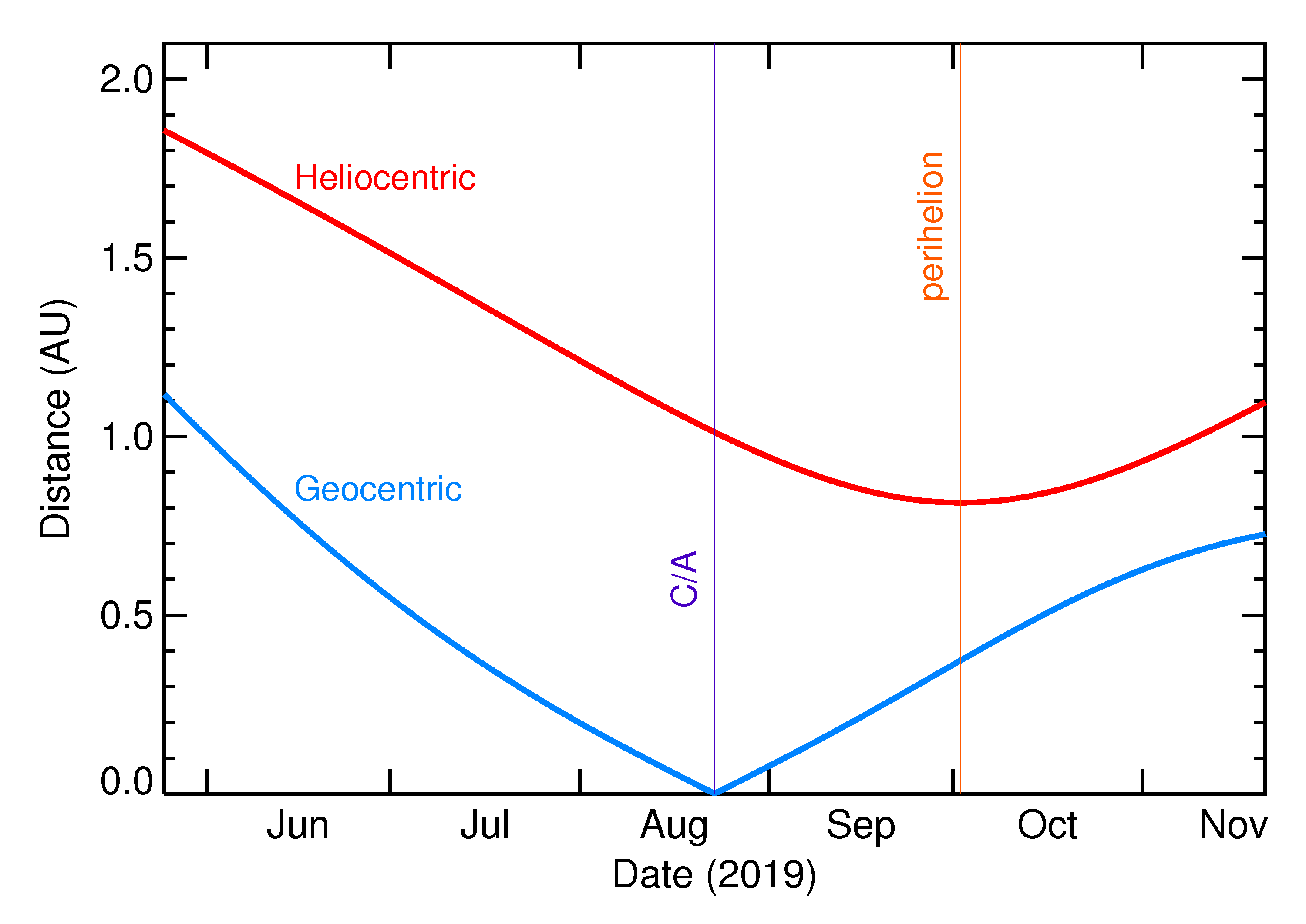 Heliocentric and Geocentric Distances of 2019 QD in the months around closest approach