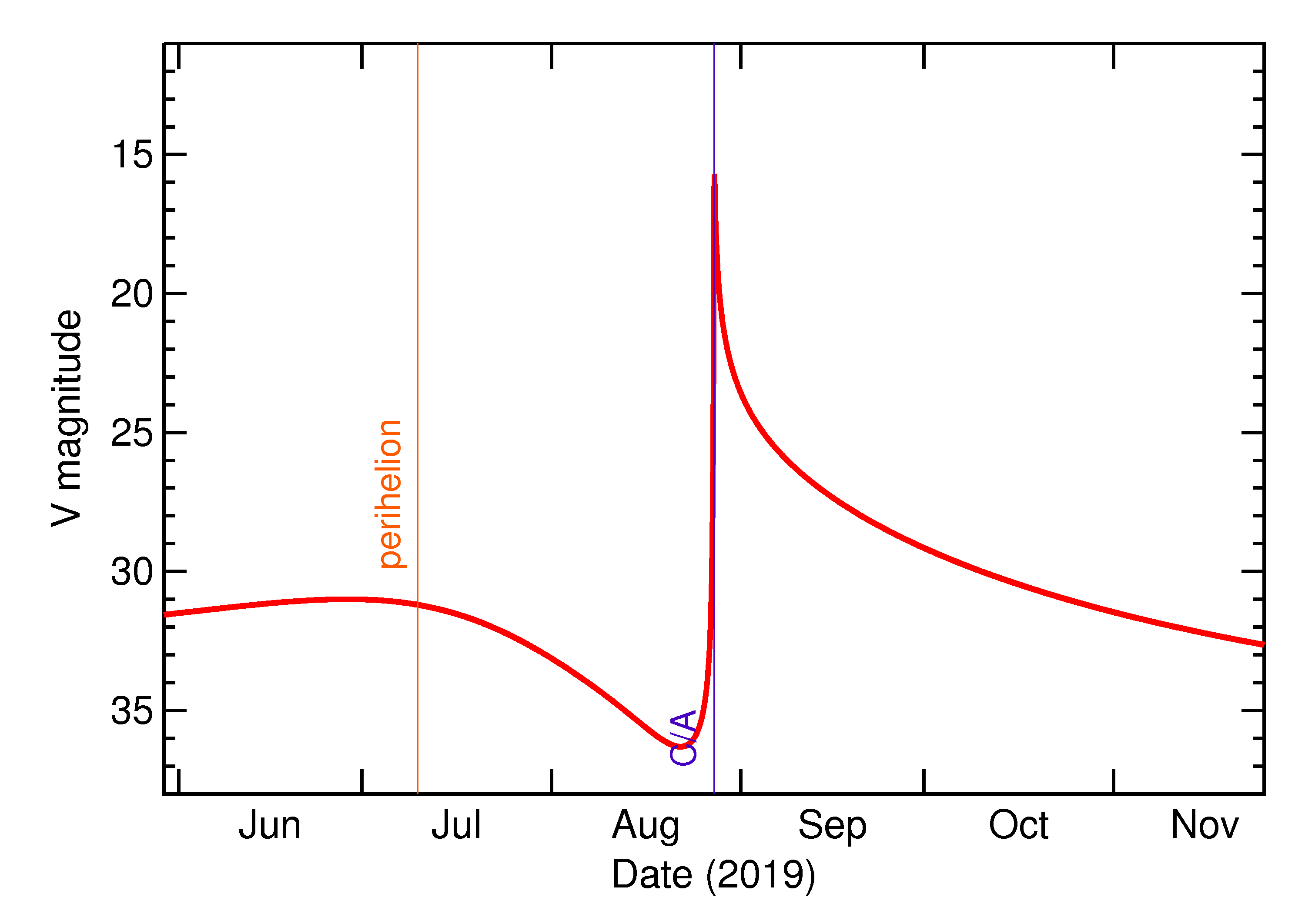 Predicted Brightness of 2019 QQ3 in the months around closest approach