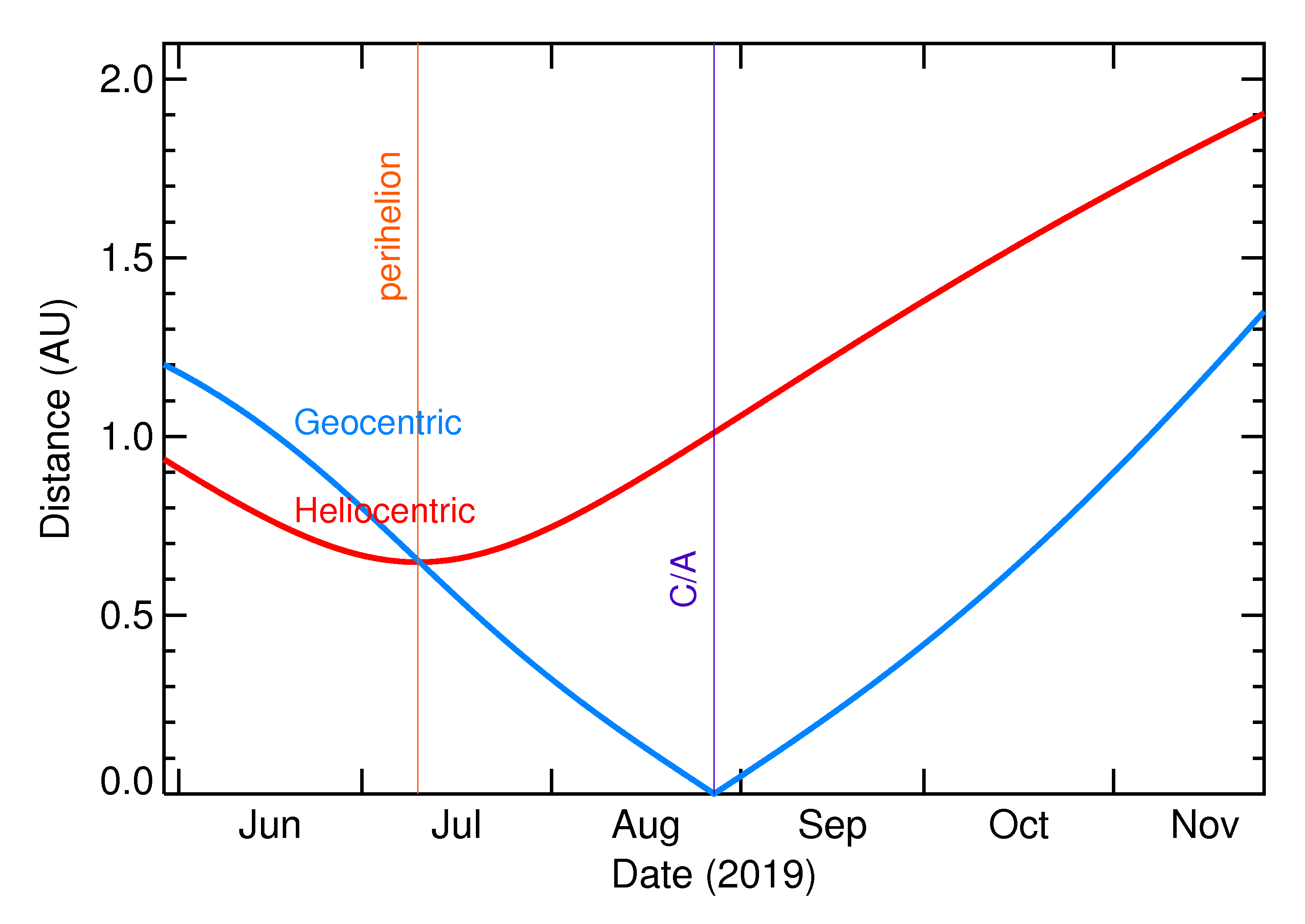 Heliocentric and Geocentric Distances of 2019 QQ3 in the months around closest approach