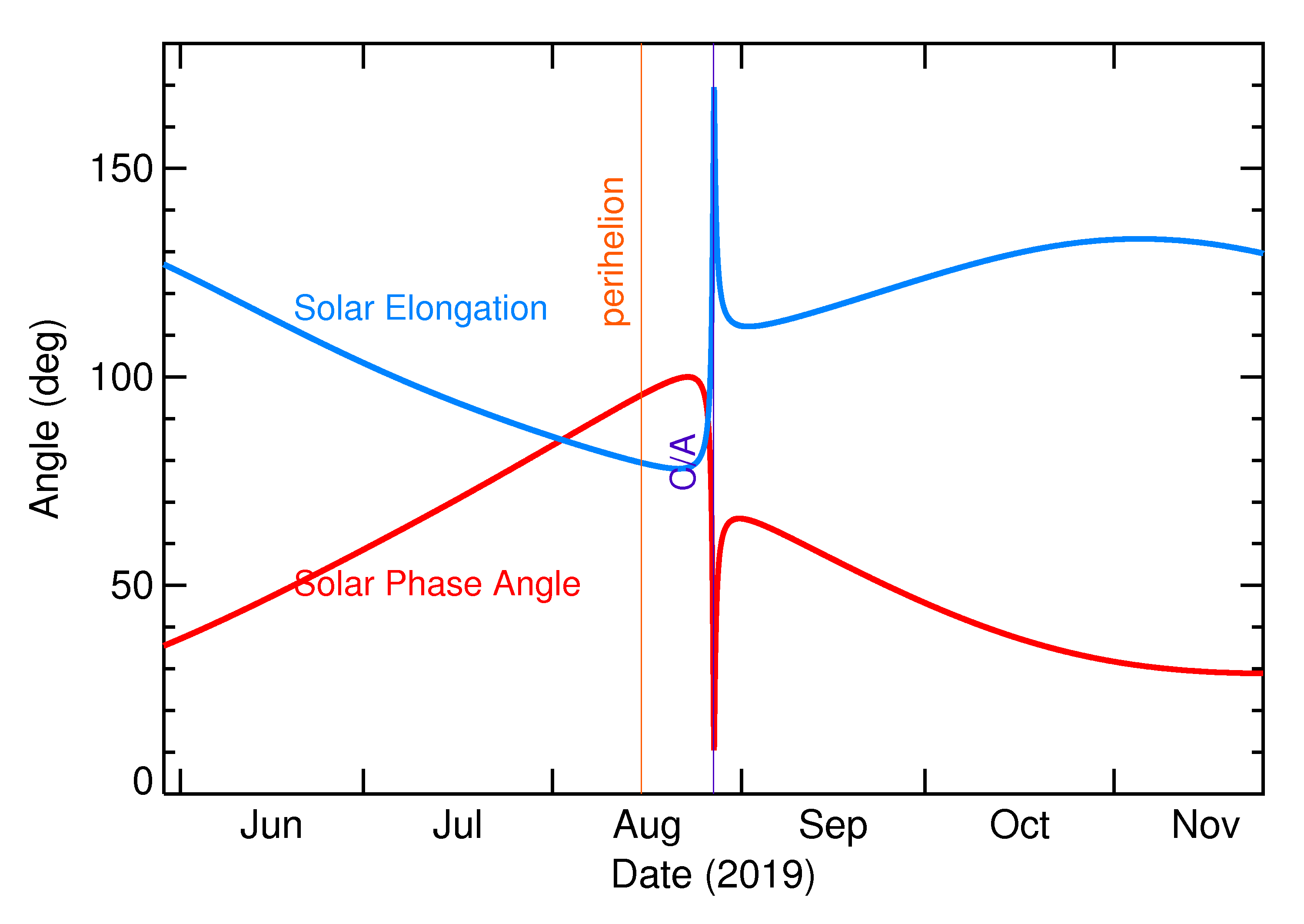 Solar Elongation and Solar Phase Angle of 2019 QR8 in the months around closest approach
