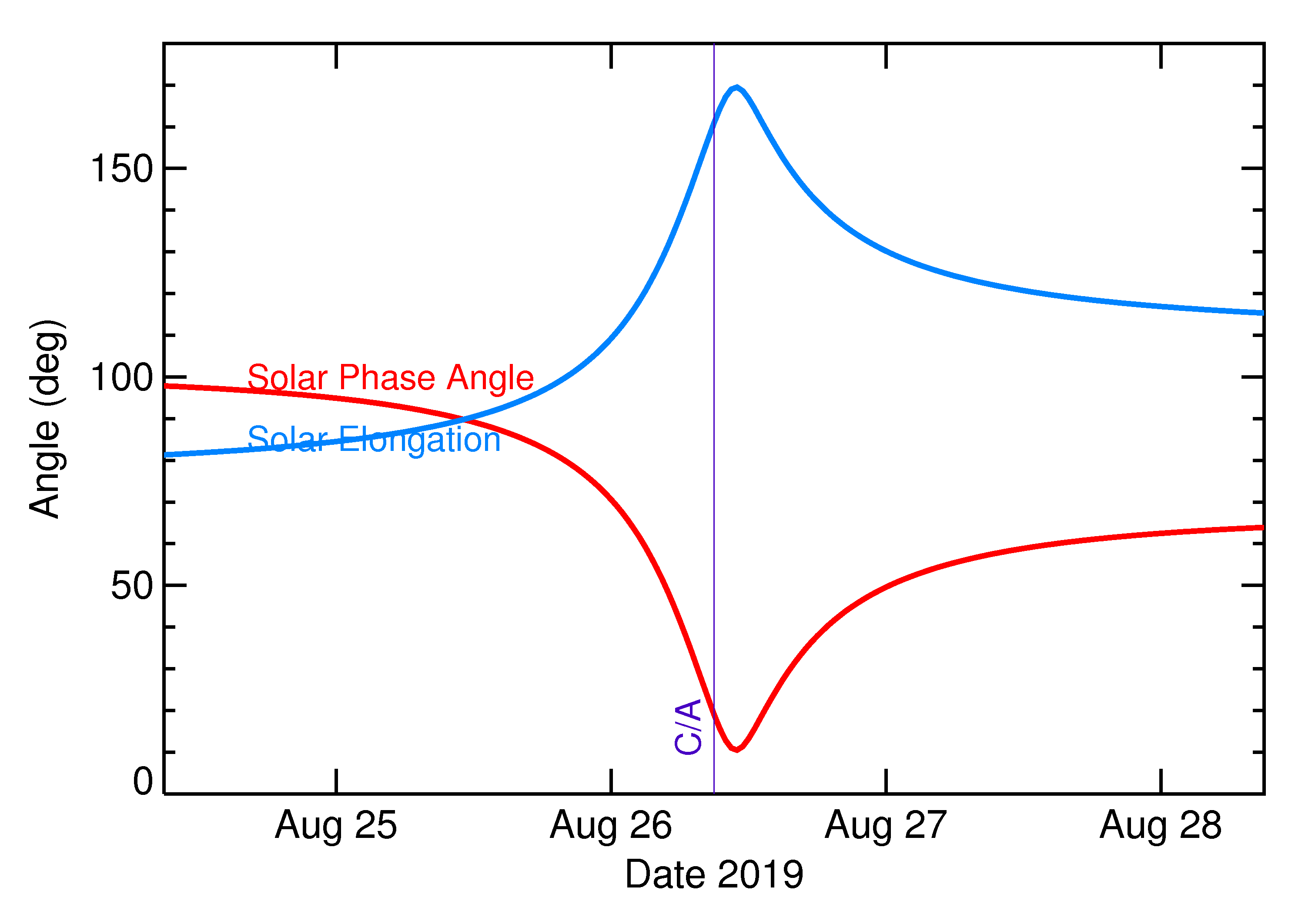 Solar Elongation and Solar Phase Angle of 2019 QR8 in the days around closest approach