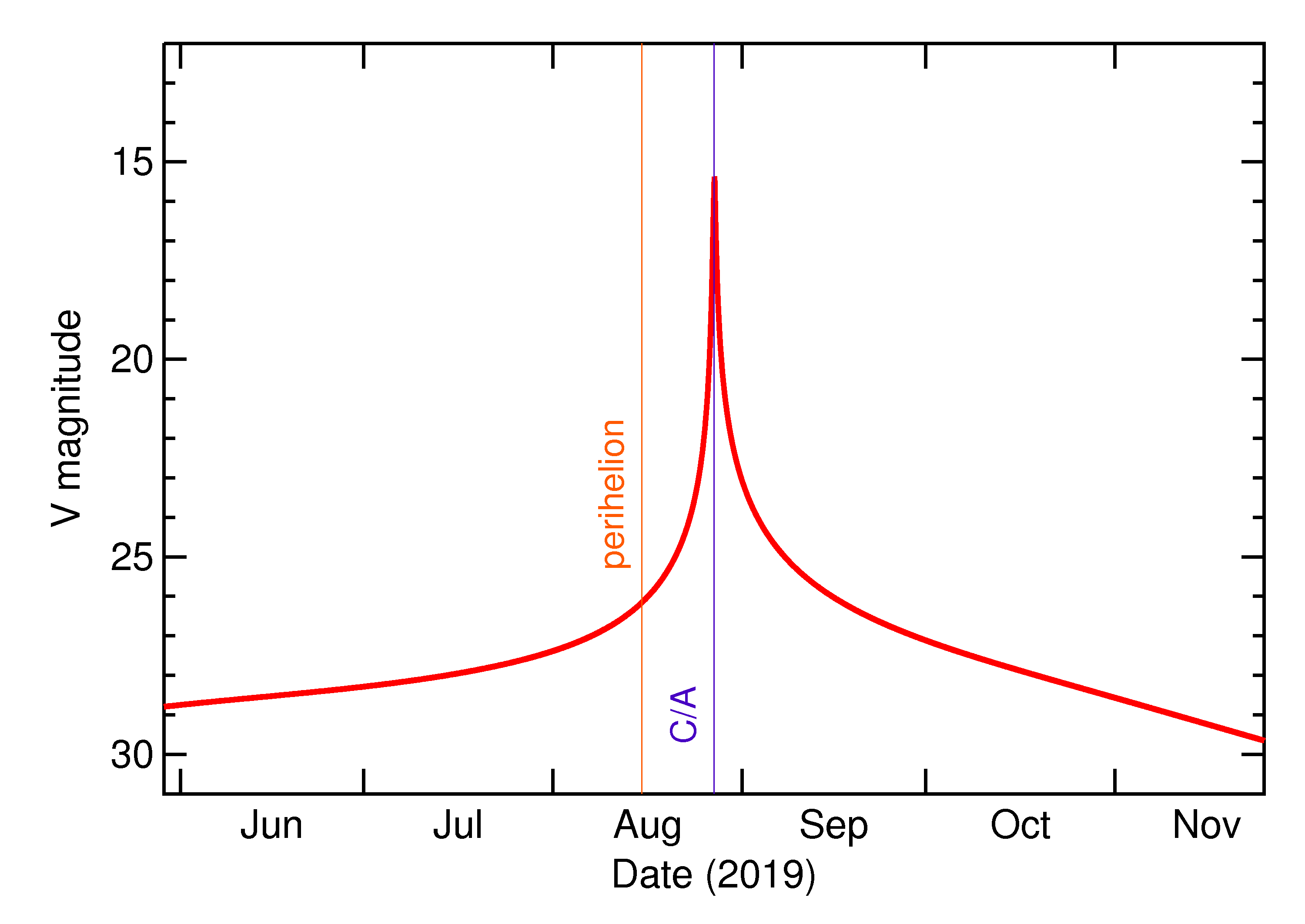 Predicted Brightness of 2019 QR8 in the months around closest approach