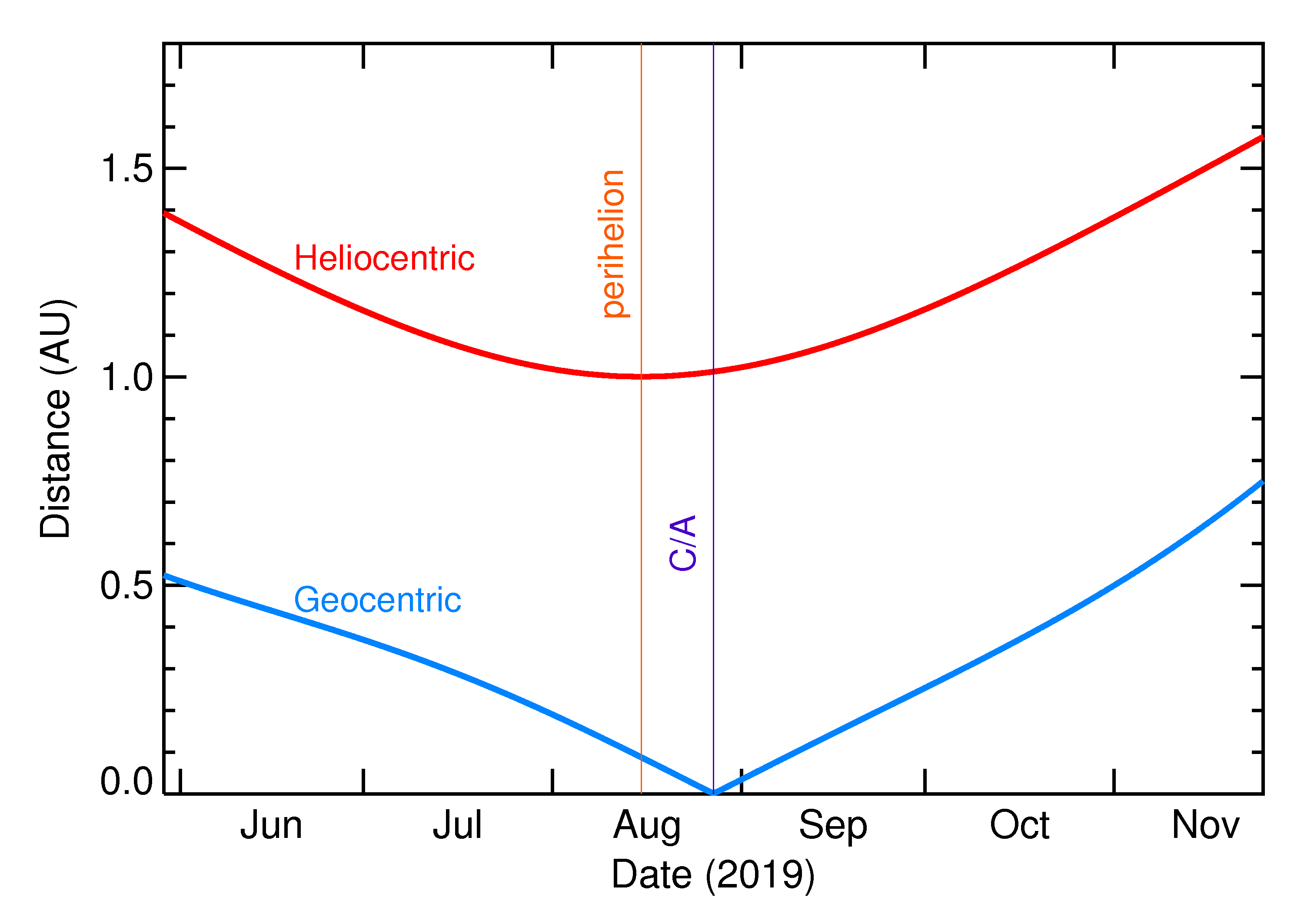 Heliocentric and Geocentric Distances of 2019 QR8 in the months around closest approach