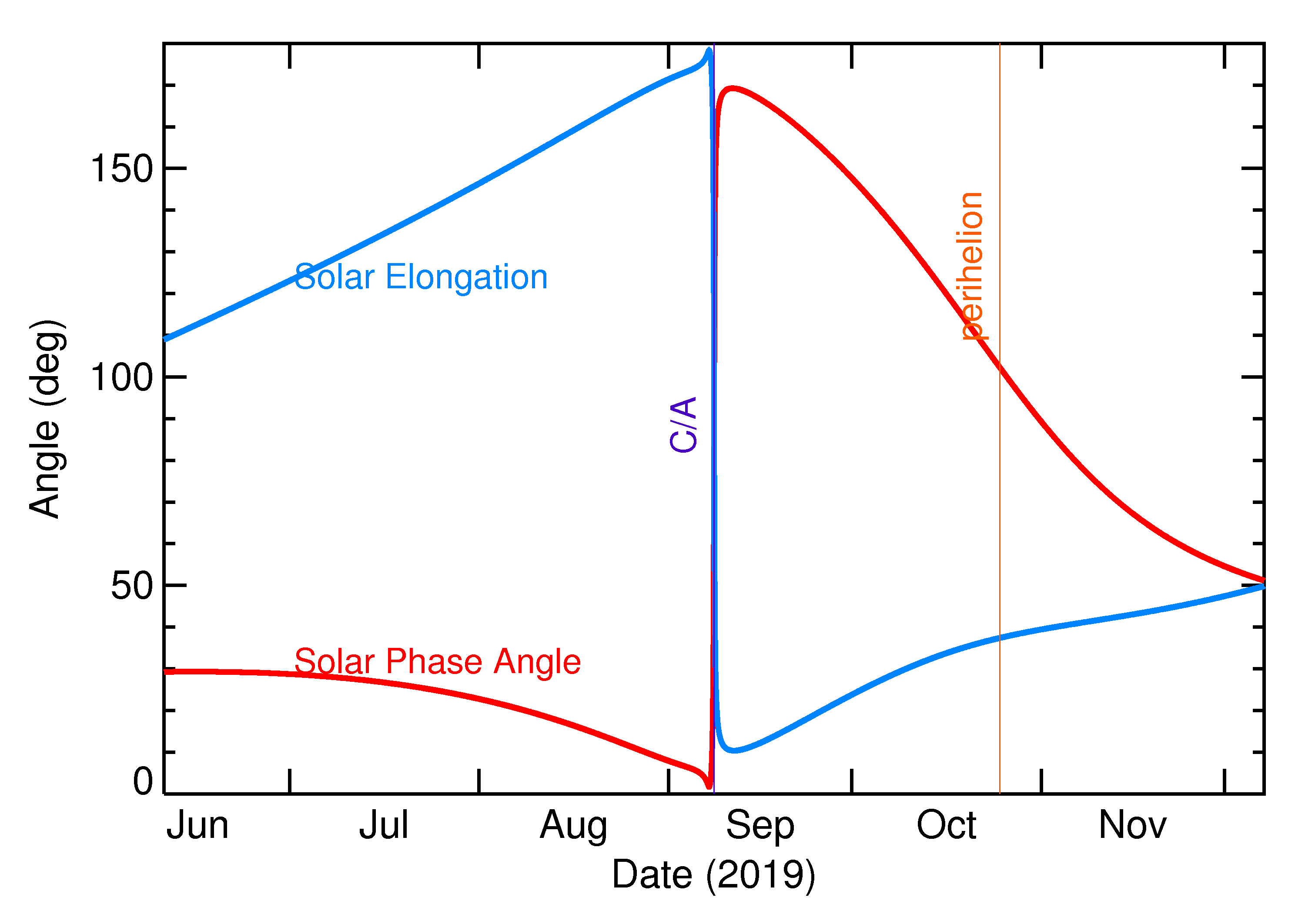 Solar Elongation and Solar Phase Angle of 2019 RC1 in the months around closest approach