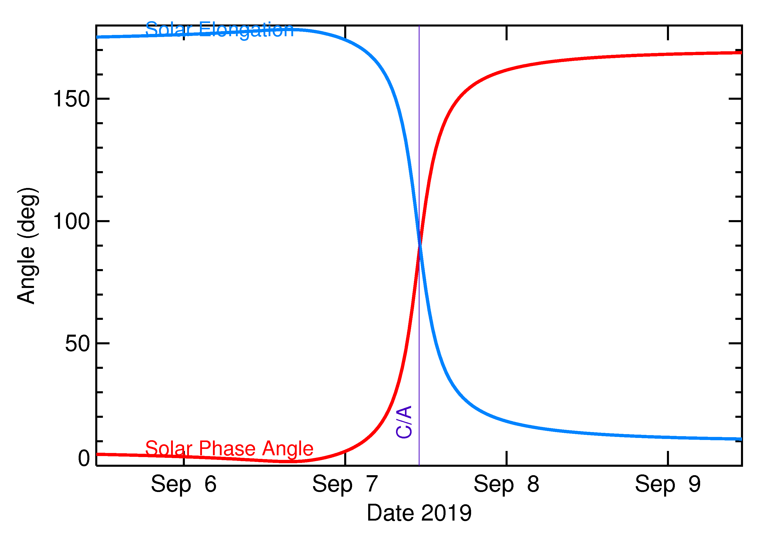Solar Elongation and Solar Phase Angle of 2019 RC1 in the days around closest approach