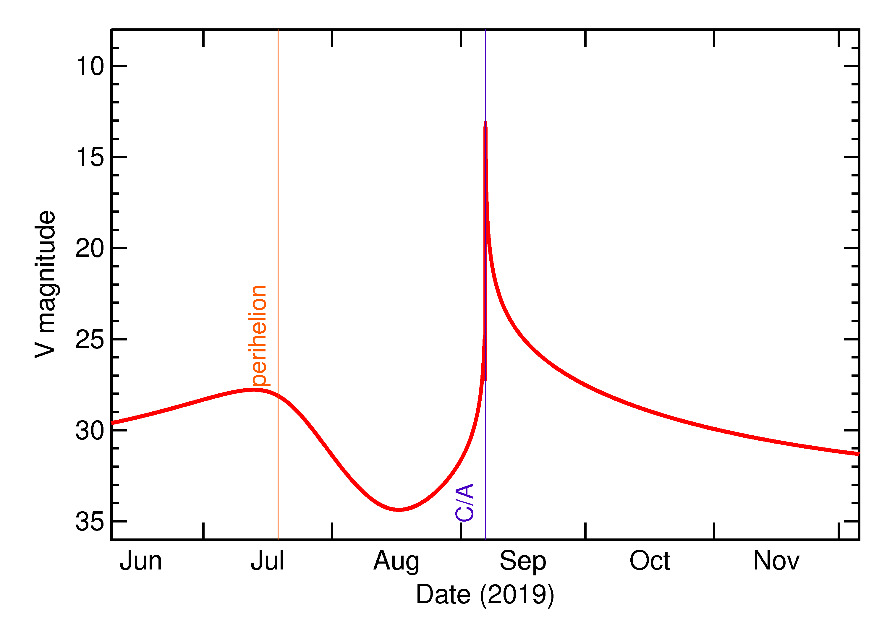 Predicted Brightness of 2019 RP1 in the months around closest approach