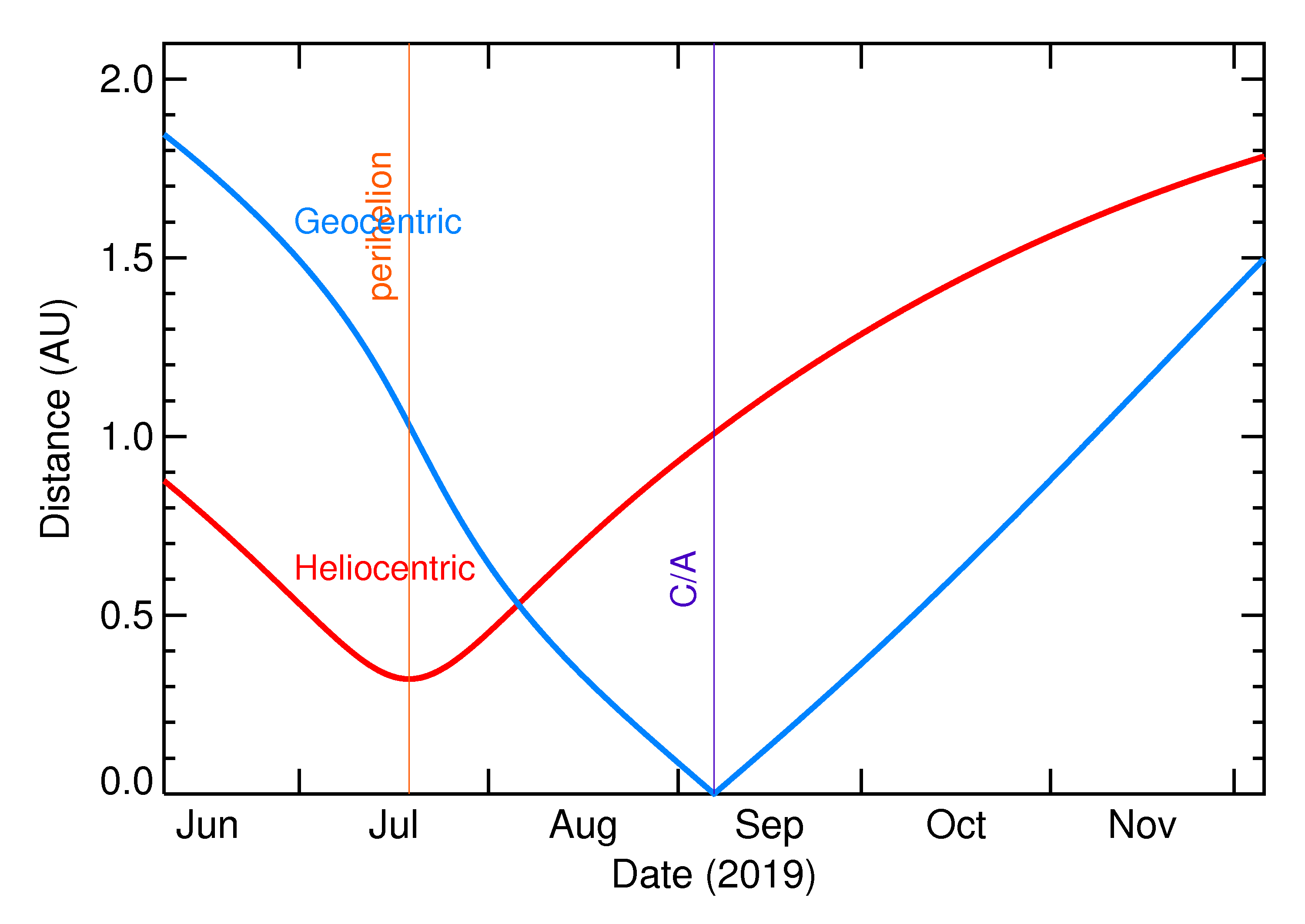 Heliocentric and Geocentric Distances of 2019 RP1 in the months around closest approach