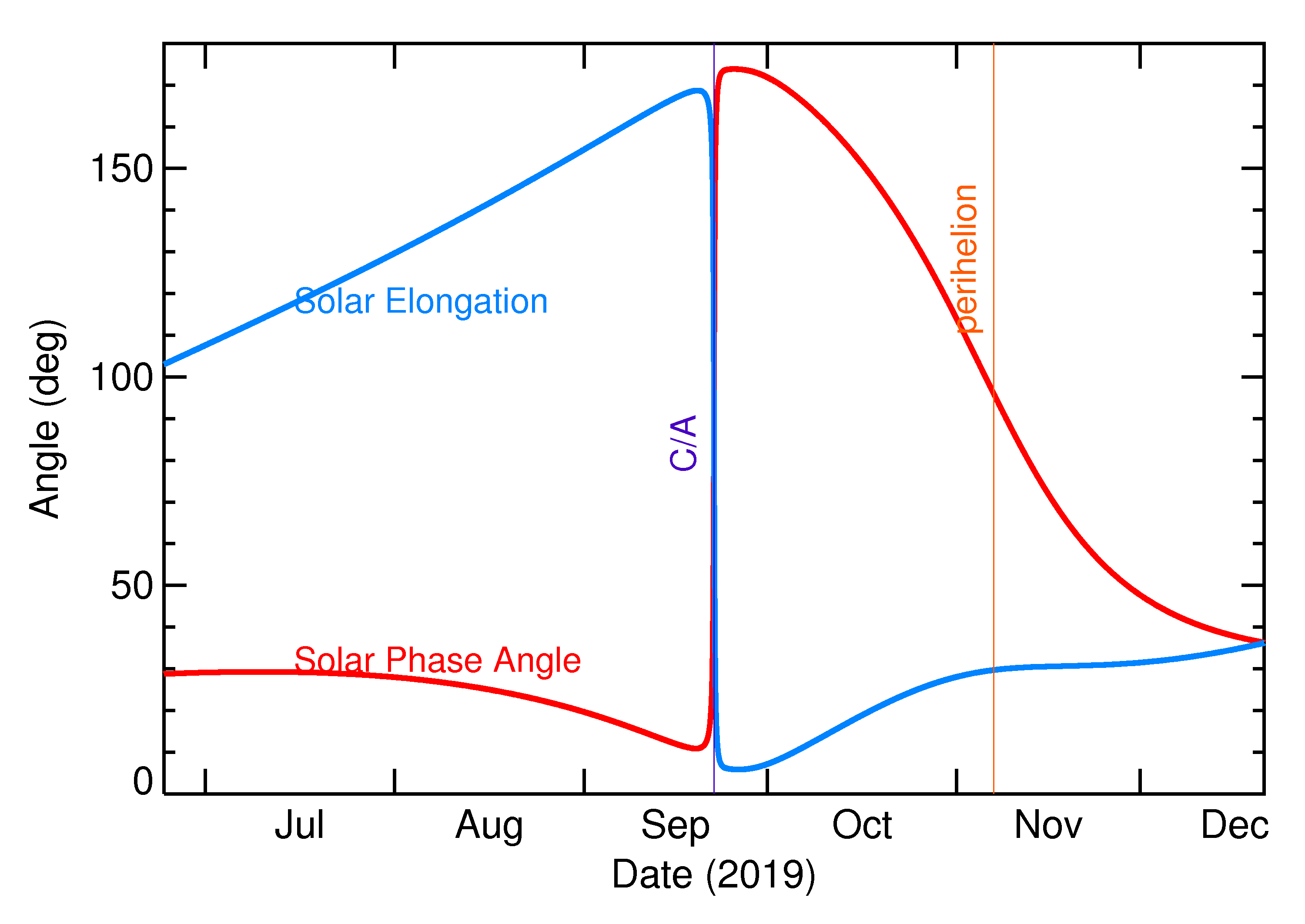 Solar Elongation and Solar Phase Angle of 2019 SD1 in the months around closest approach