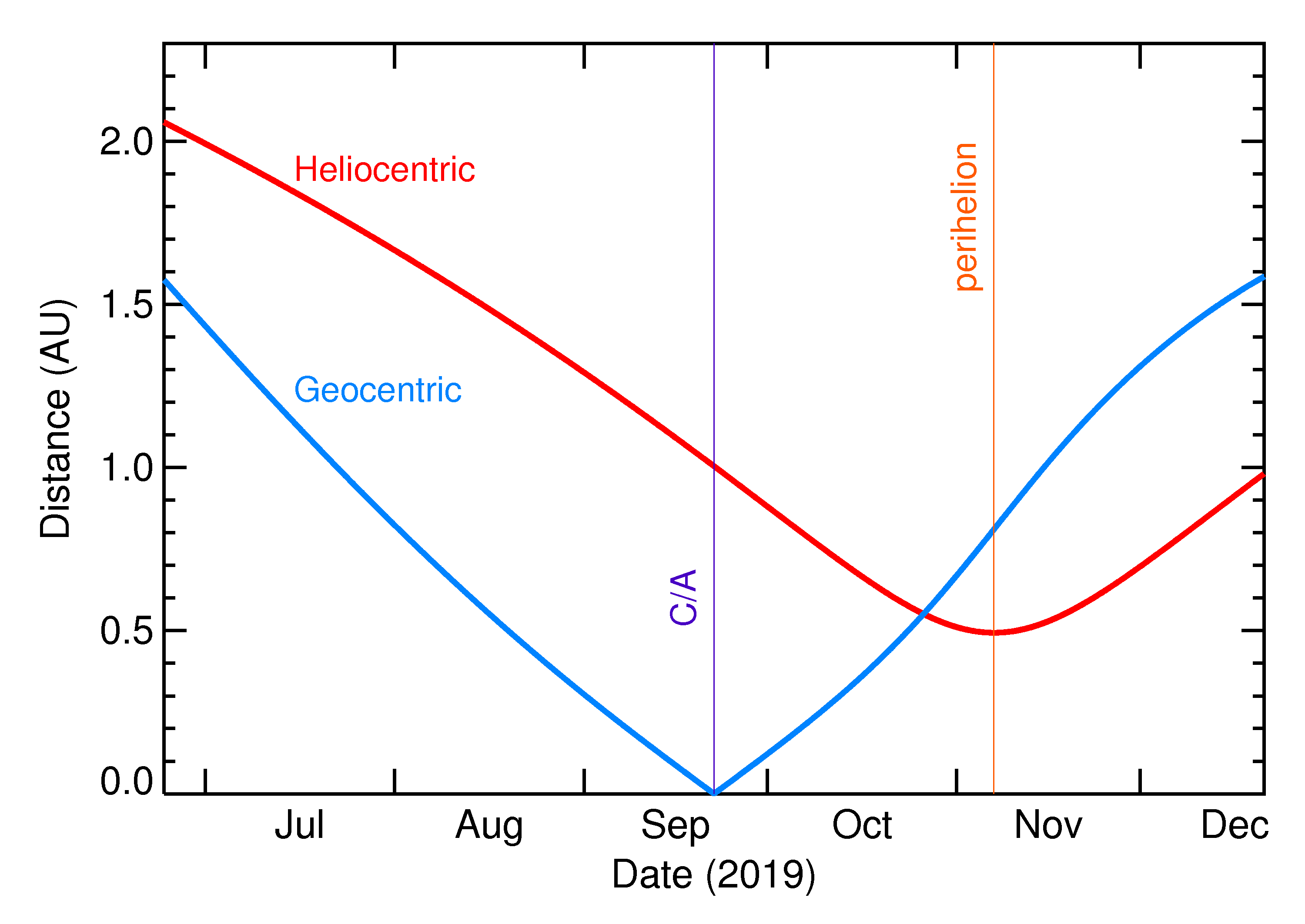 Heliocentric and Geocentric Distances of 2019 SD1 in the months around closest approach