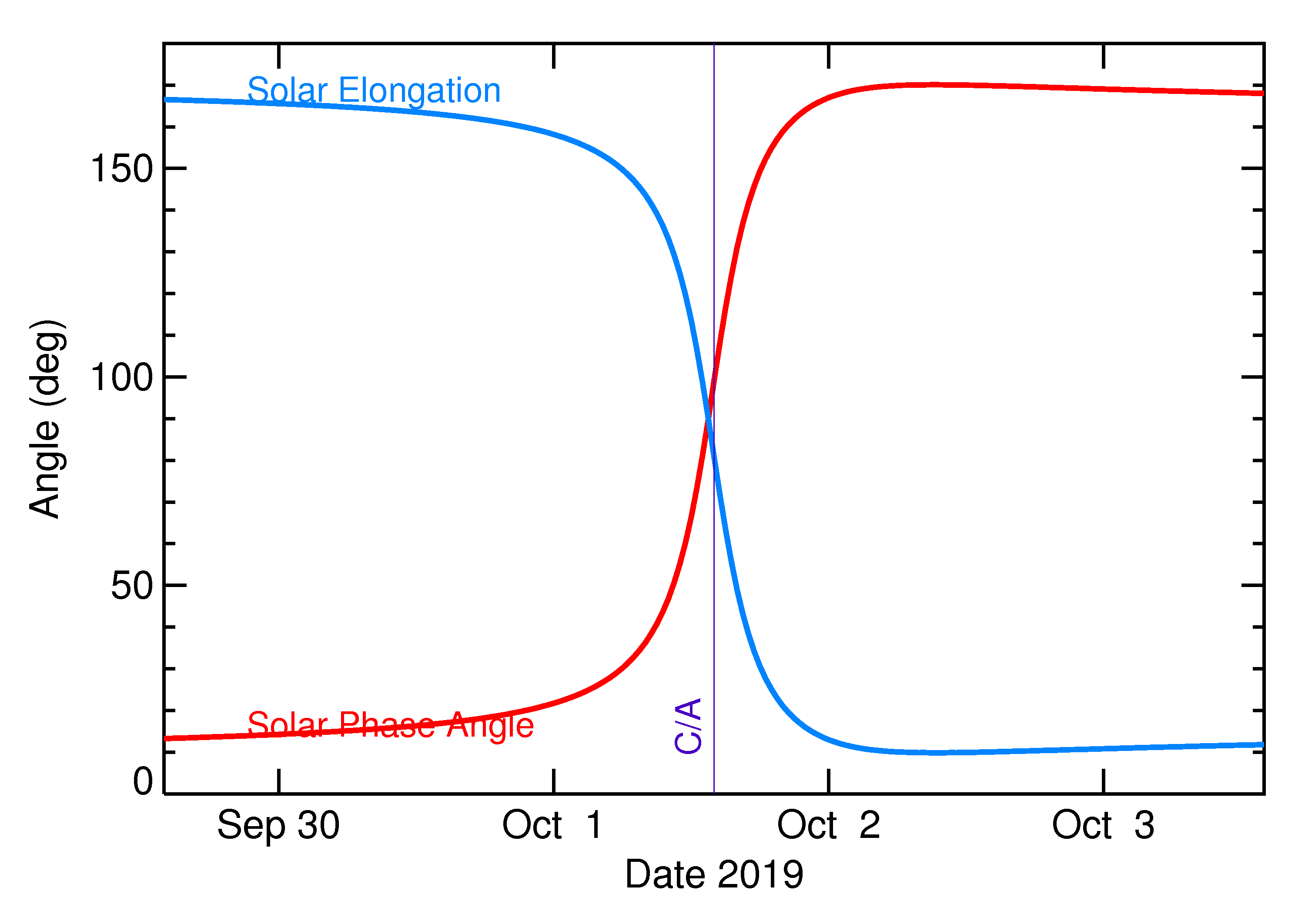 Solar Elongation and Solar Phase Angle of 2019 SM8 in the days around closest approach