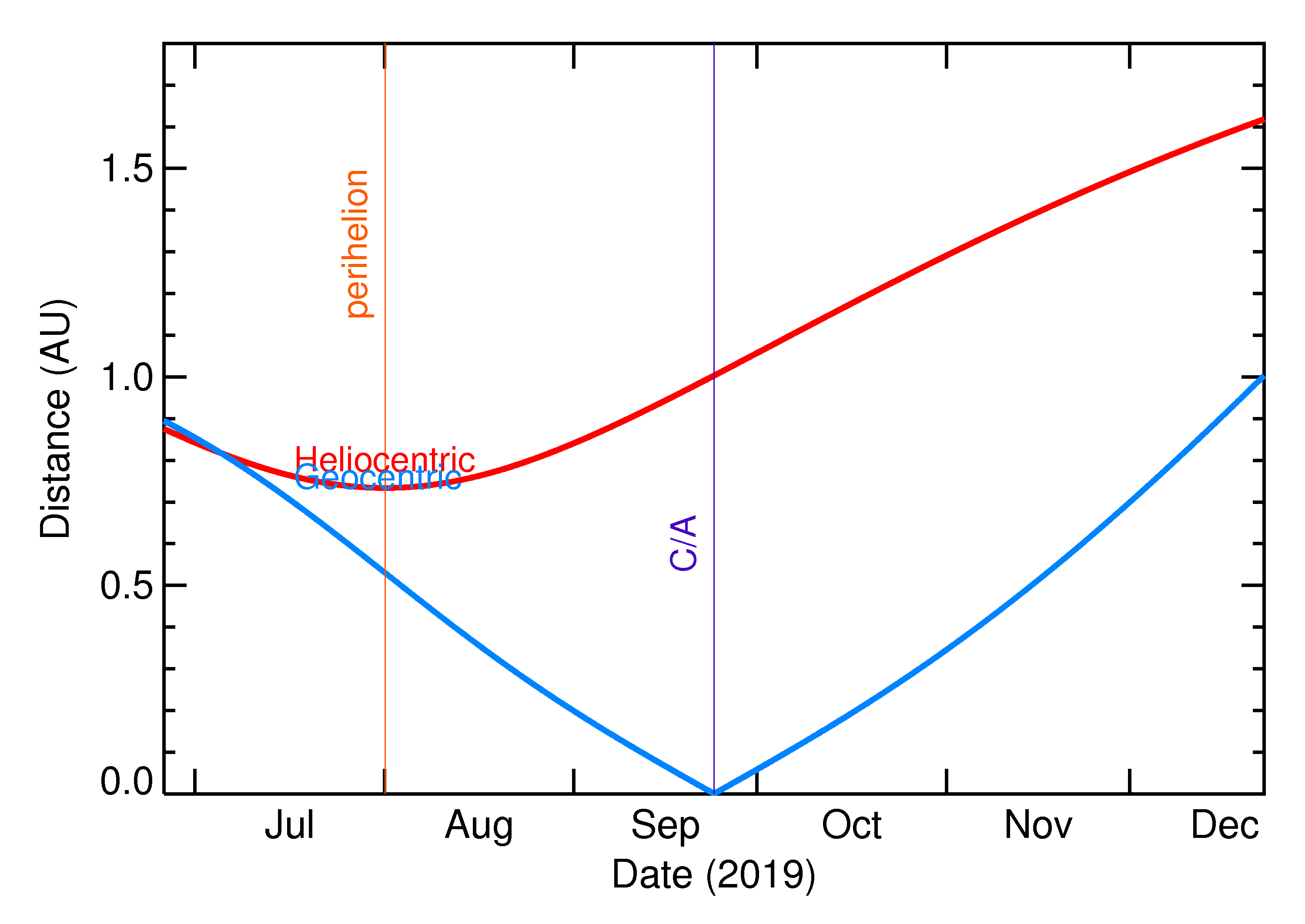 Heliocentric and Geocentric Distances of 2019 SS3 in the months around closest approach