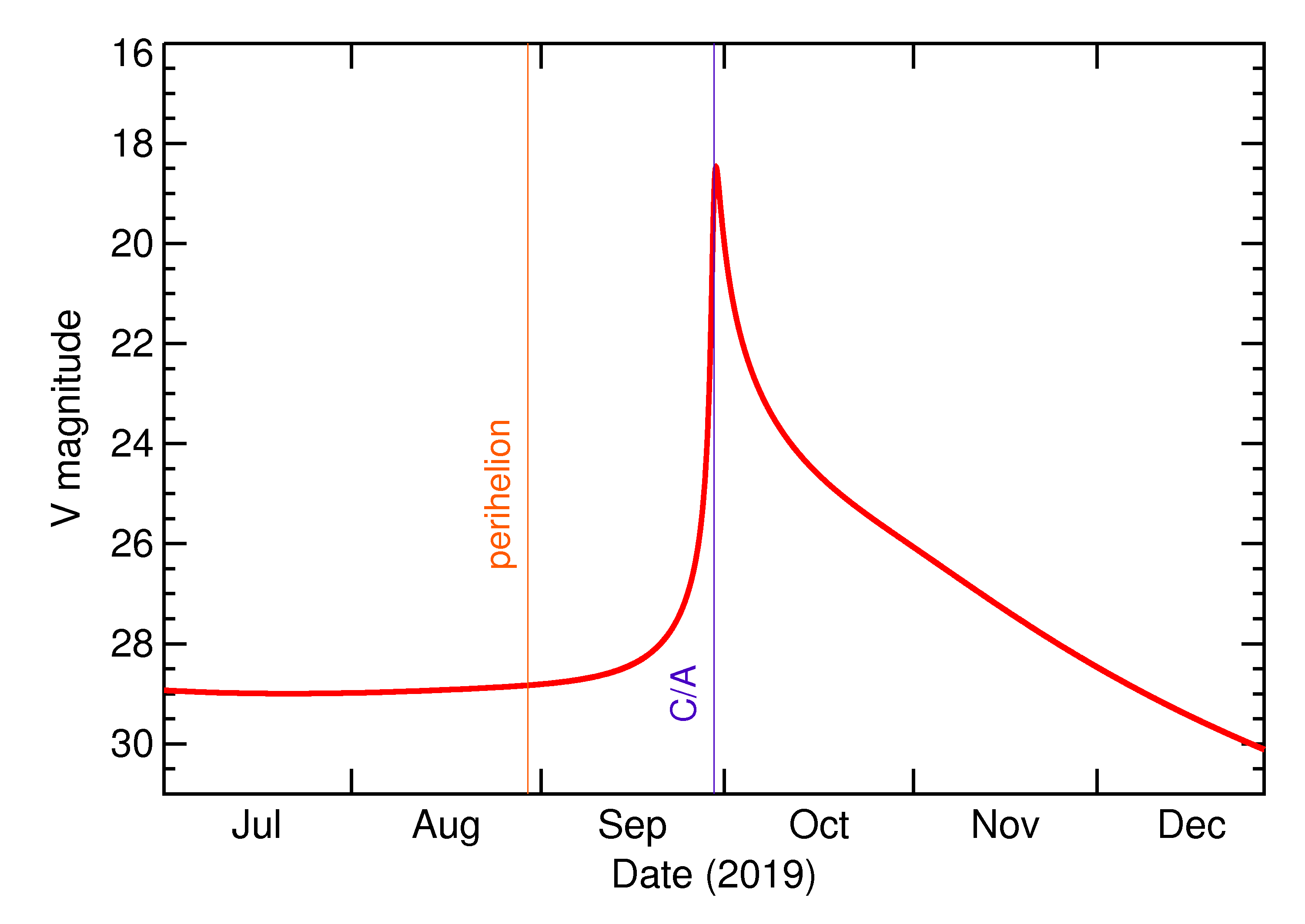 Predicted Brightness of 2019 SX8 in the months around closest approach