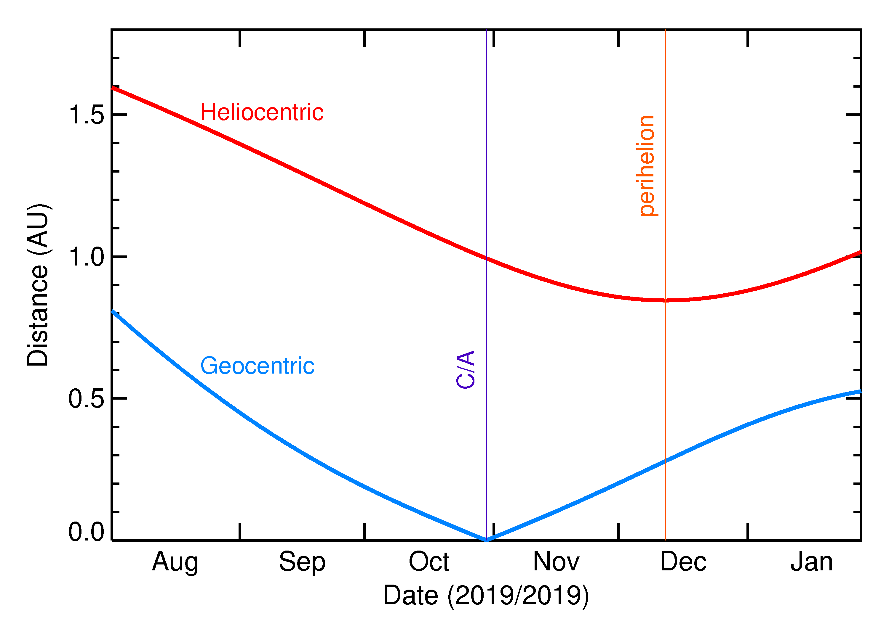 Heliocentric and Geocentric Distances of 2019 UB8 in the months around closest approach