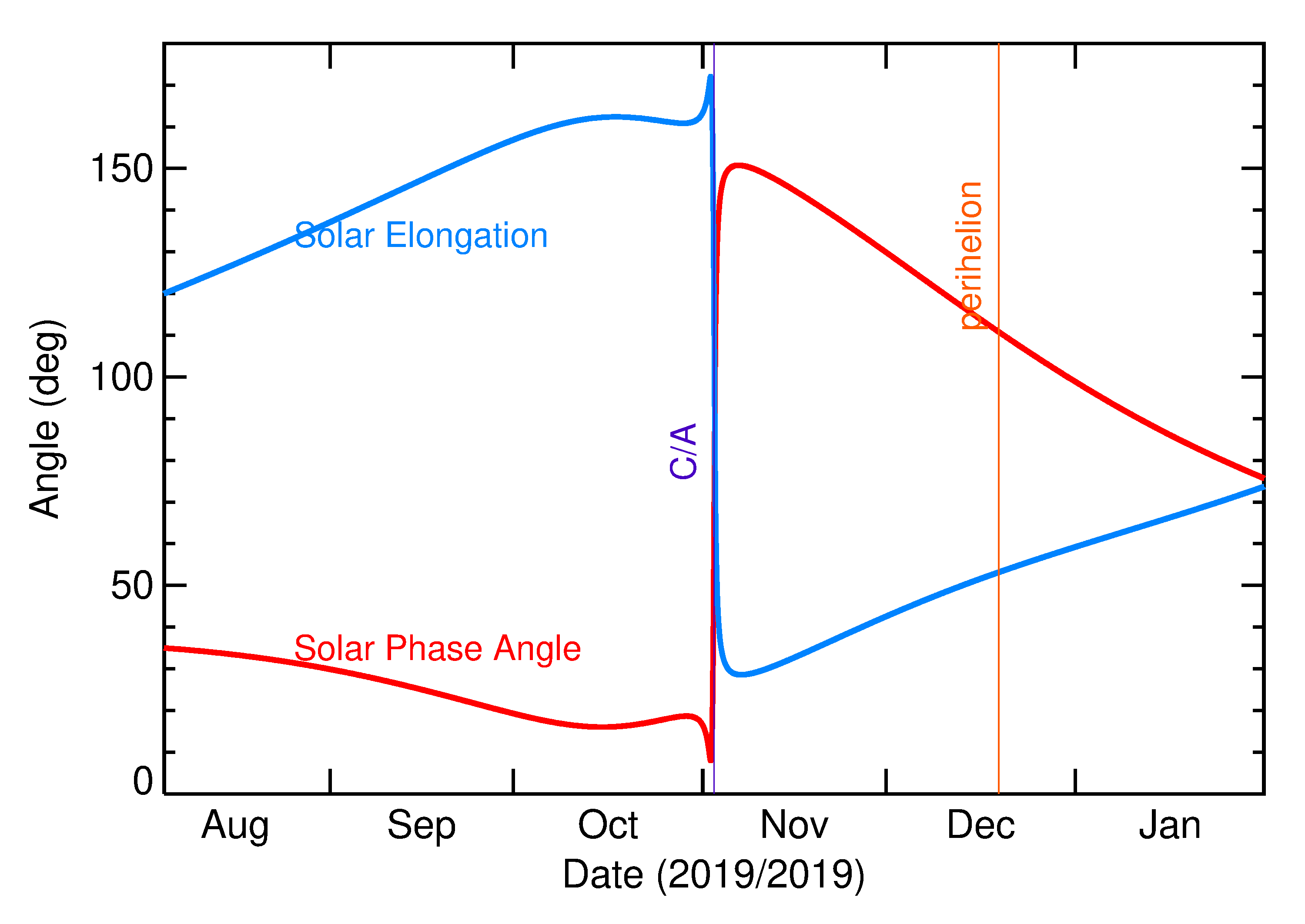 Solar Elongation and Solar Phase Angle of 2019 UG11 in the months around closest approach