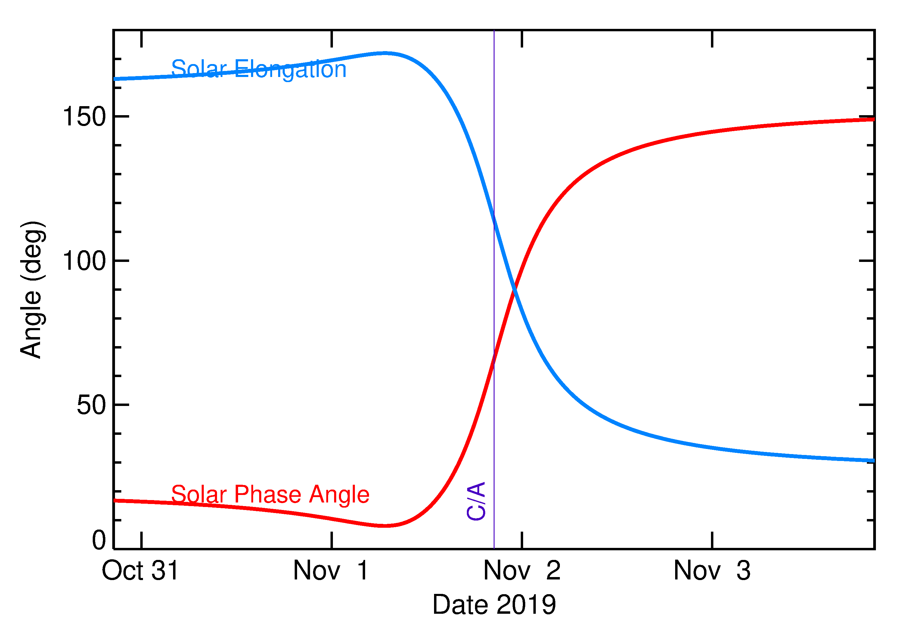 Solar Elongation and Solar Phase Angle of 2019 UG11 in the days around closest approach