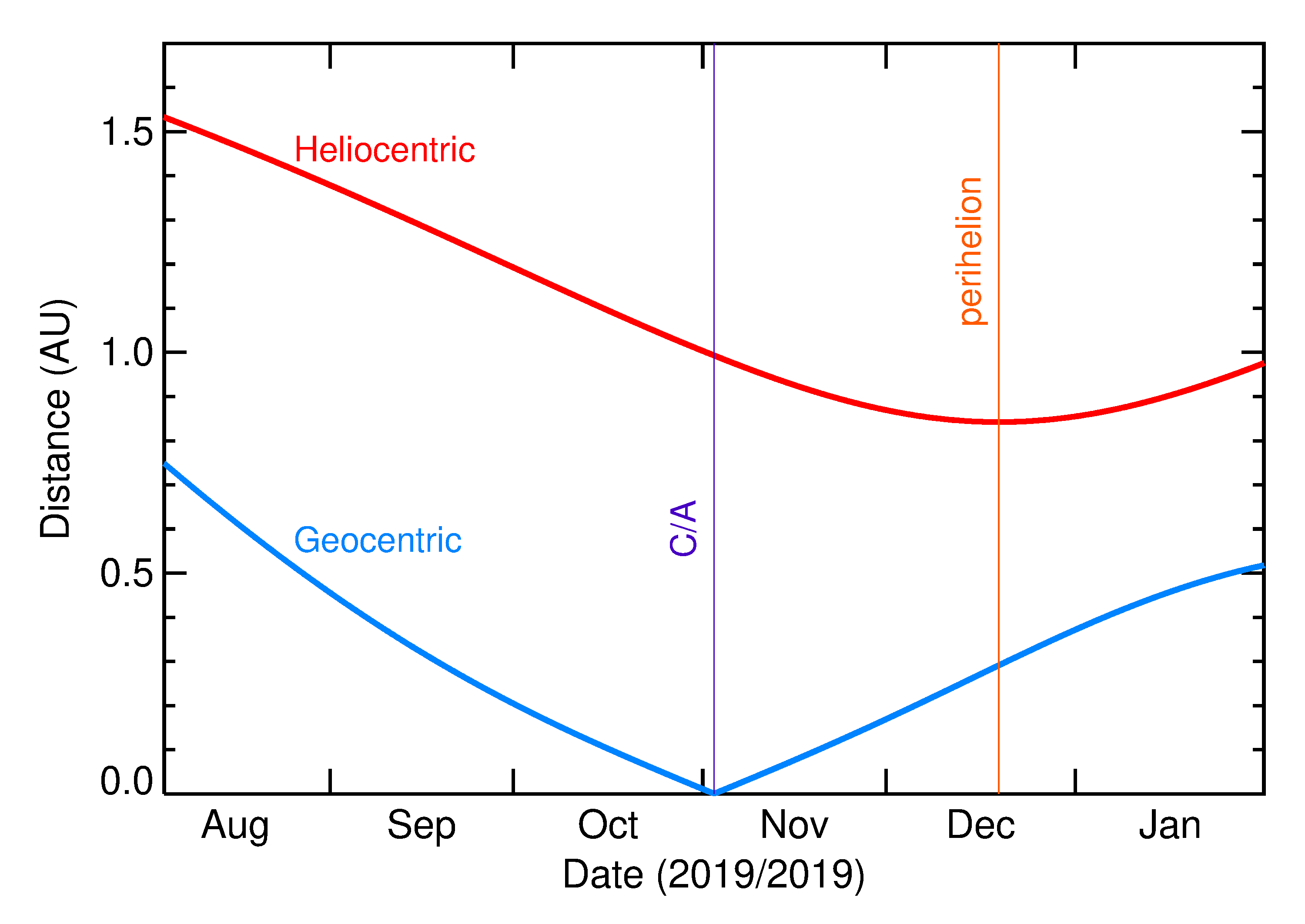Heliocentric and Geocentric Distances of 2019 UG11 in the months around closest approach