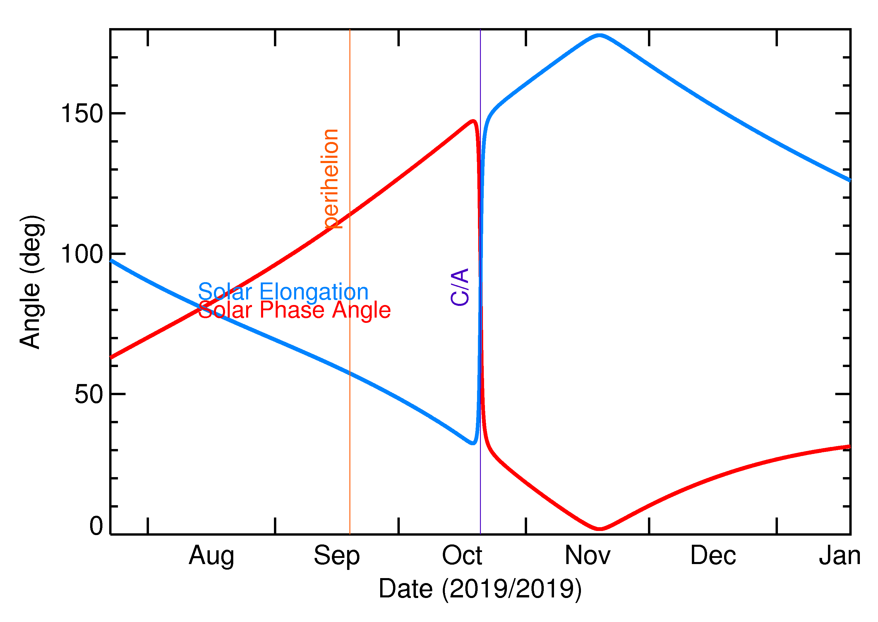 Solar Elongation and Solar Phase Angle of 2019 UL3 in the months around closest approach