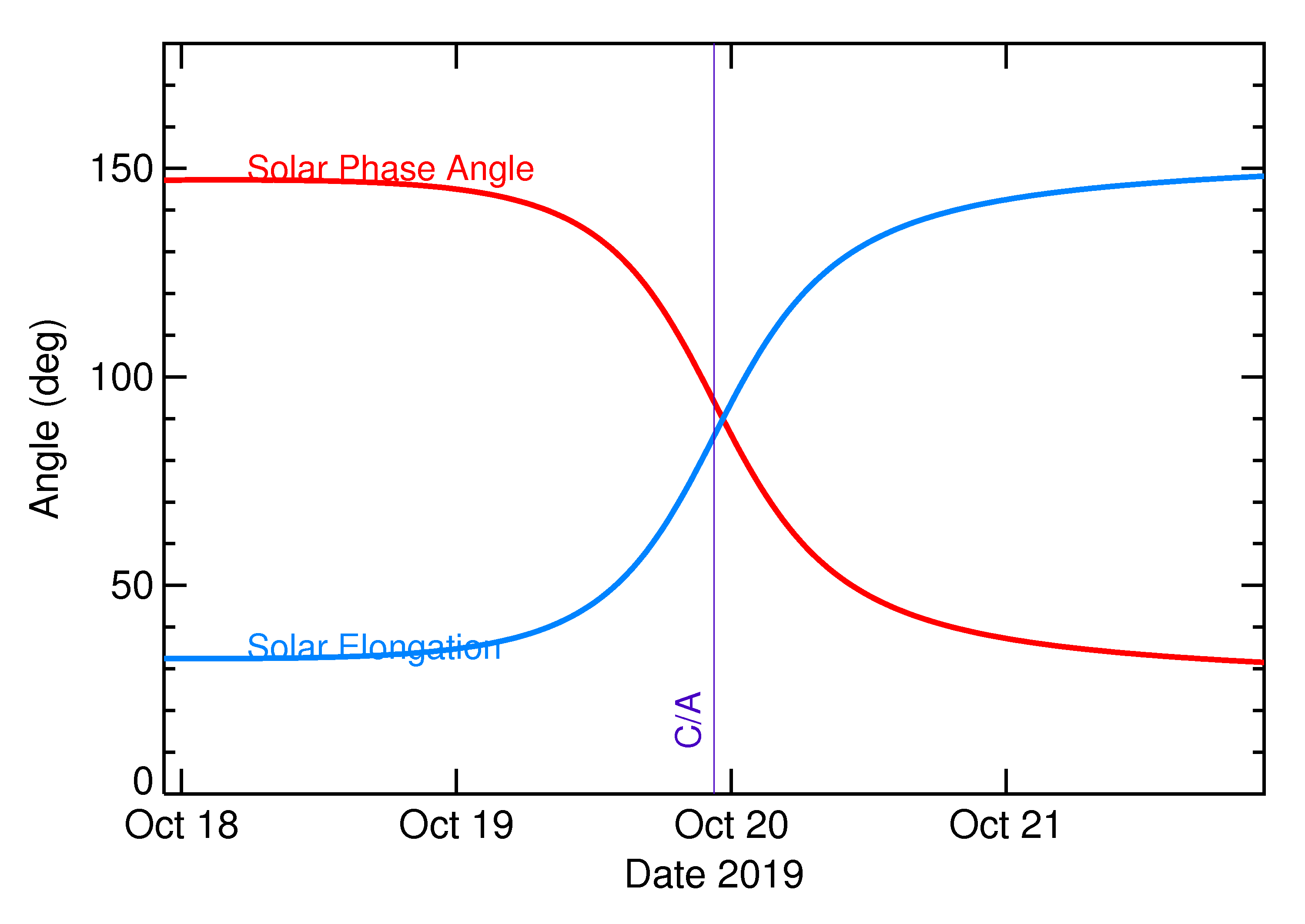 Solar Elongation and Solar Phase Angle of 2019 UL3 in the days around closest approach