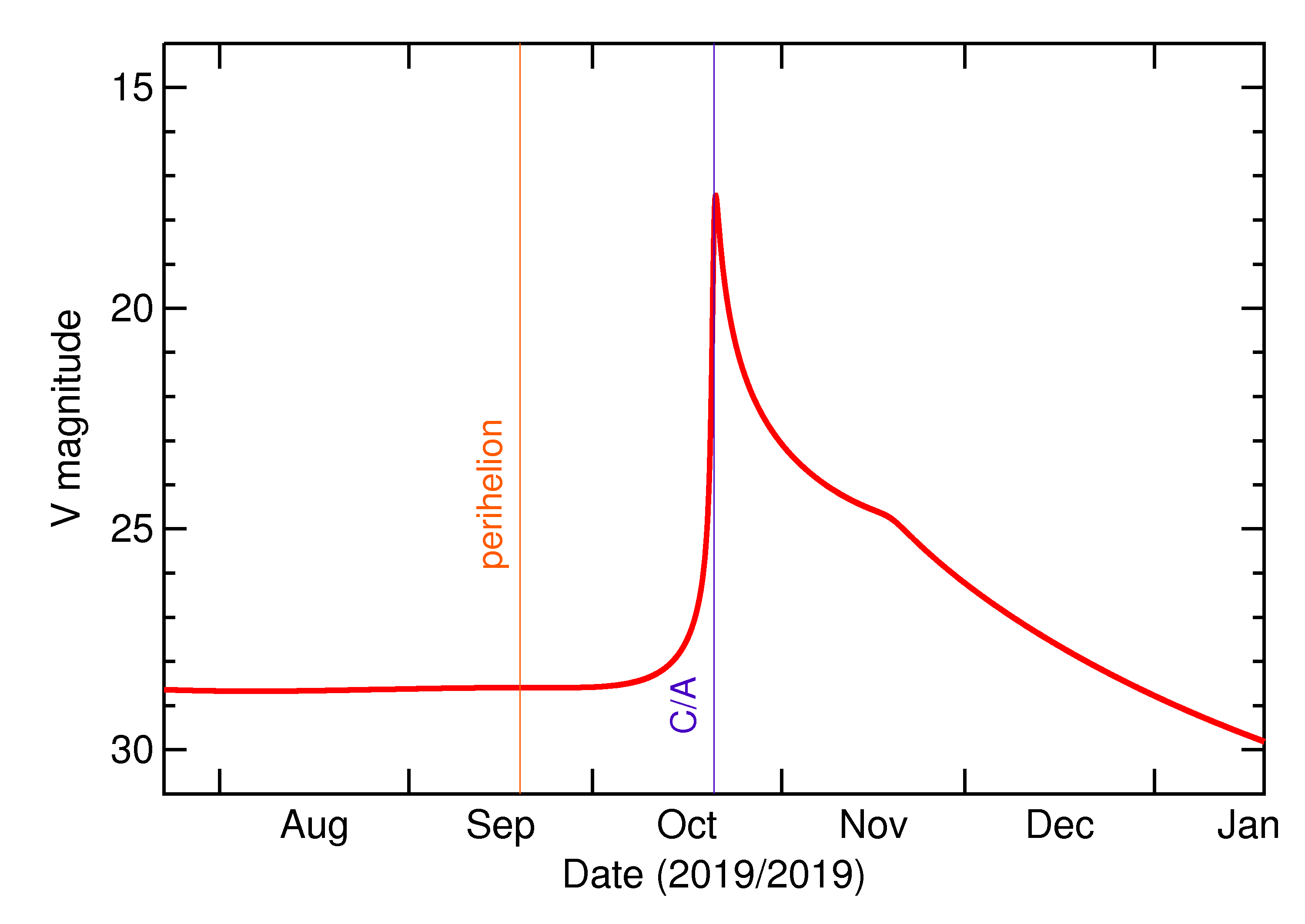 Predicted Brightness of 2019 UL3 in the months around closest approach