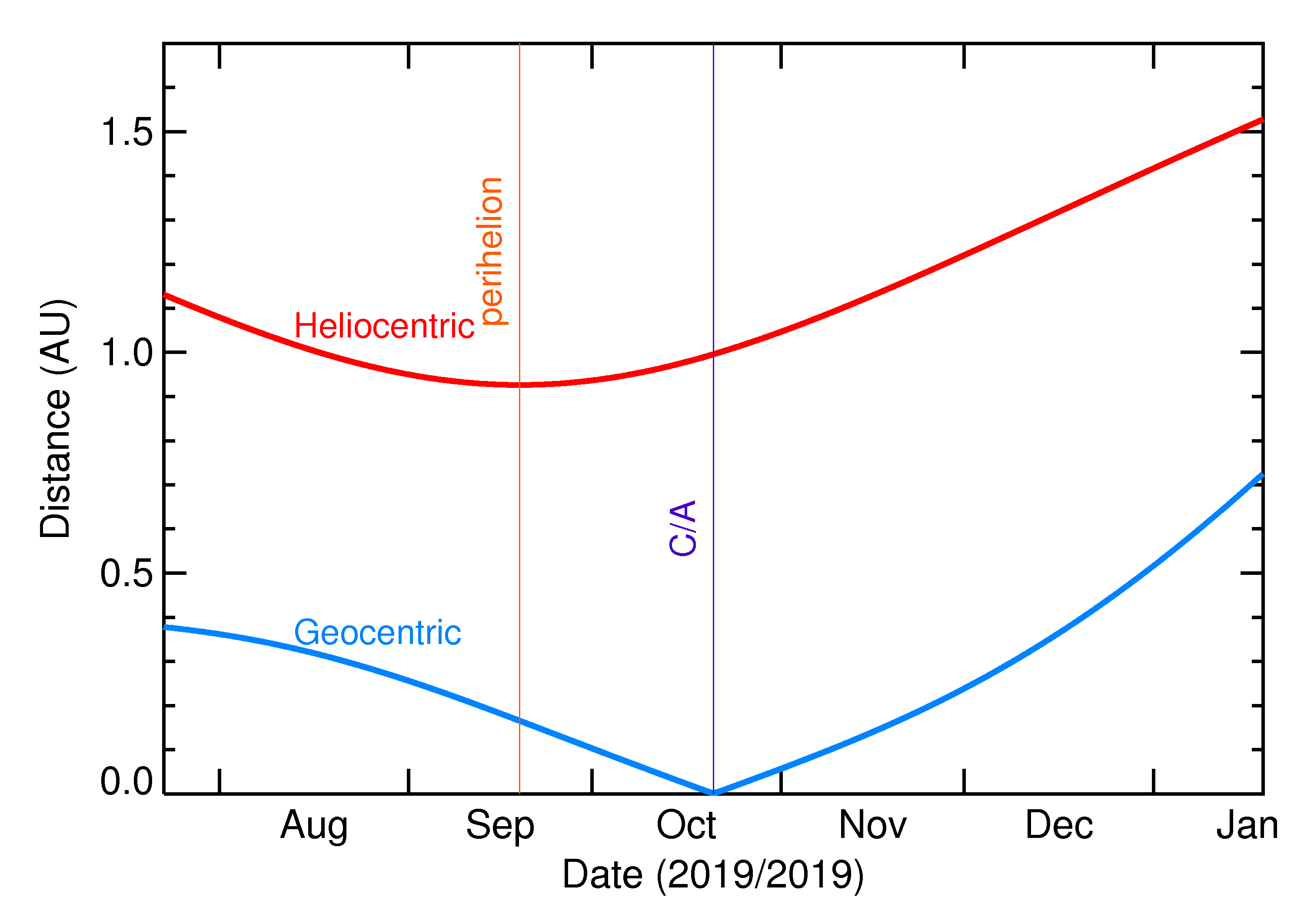 Heliocentric and Geocentric Distances of 2019 UL3 in the months around closest approach