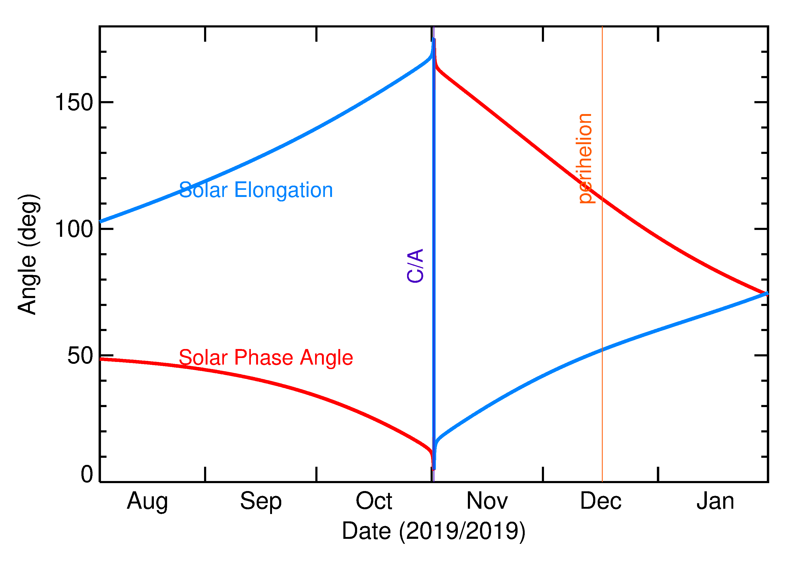 Solar Elongation and Solar Phase Angle of 2019 UN13 in the months around closest approach