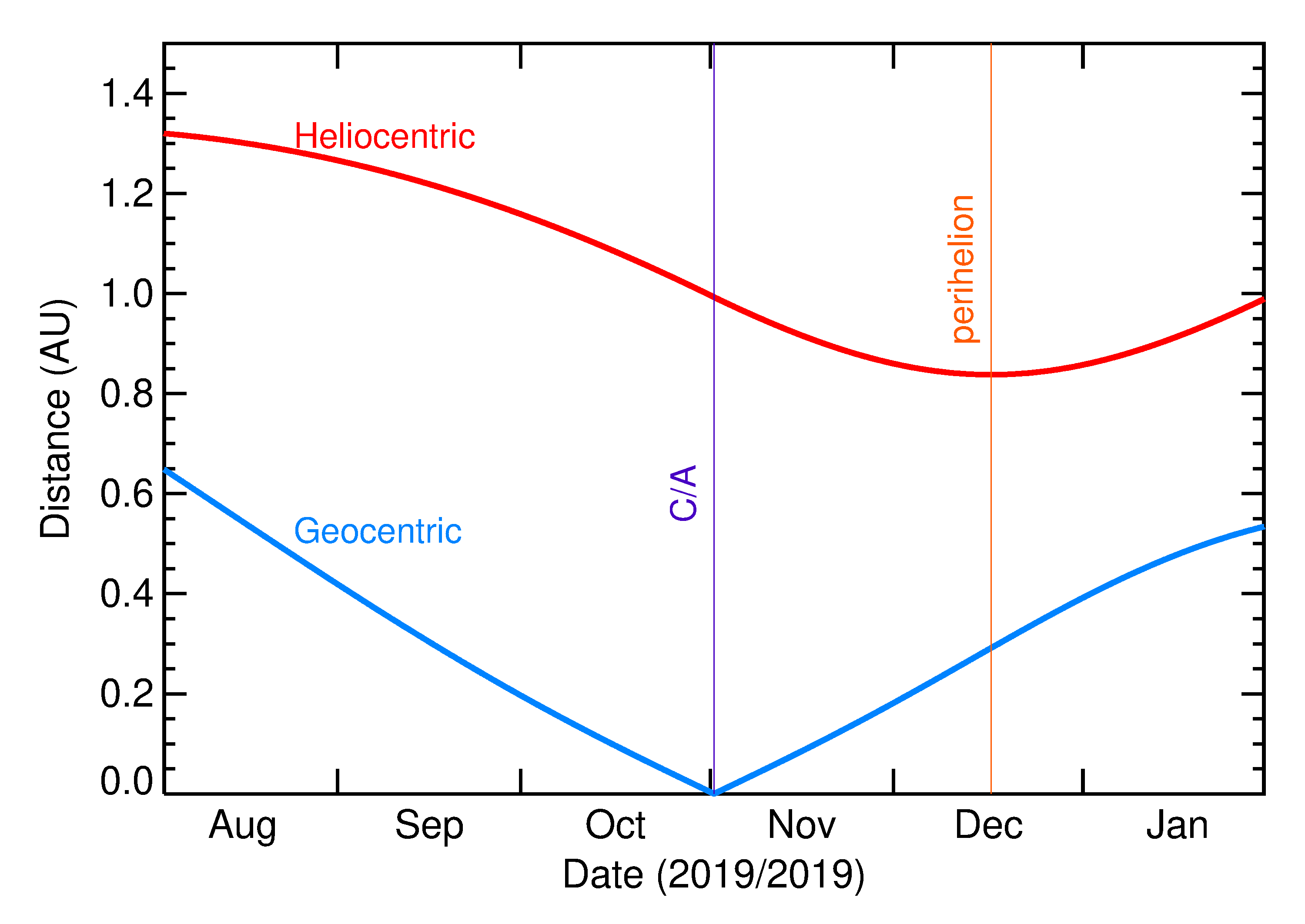 Heliocentric and Geocentric Distances of 2019 UN13 in the months around closest approach