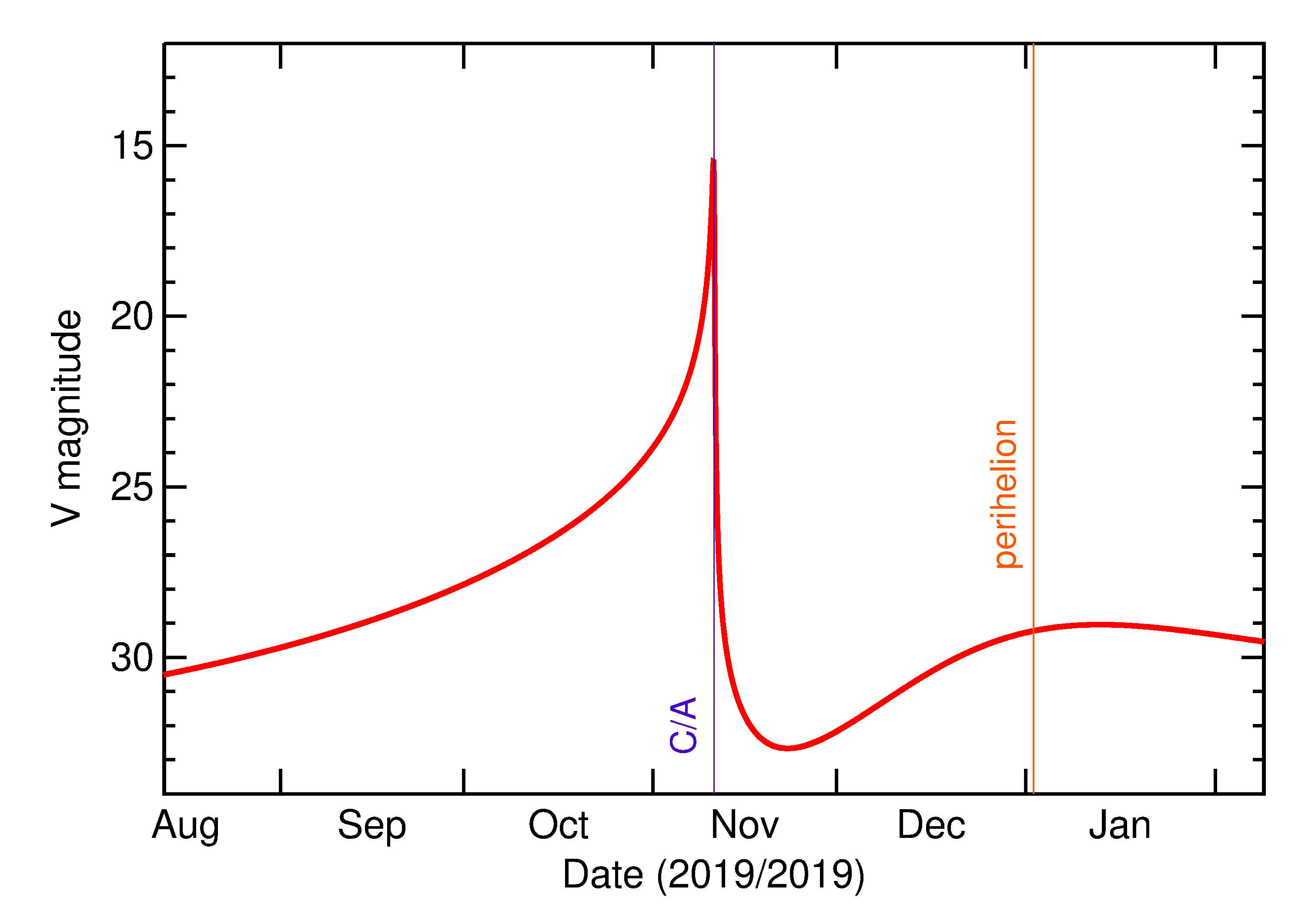 Predicted Brightness of 2019 VF5 in the months around closest approach