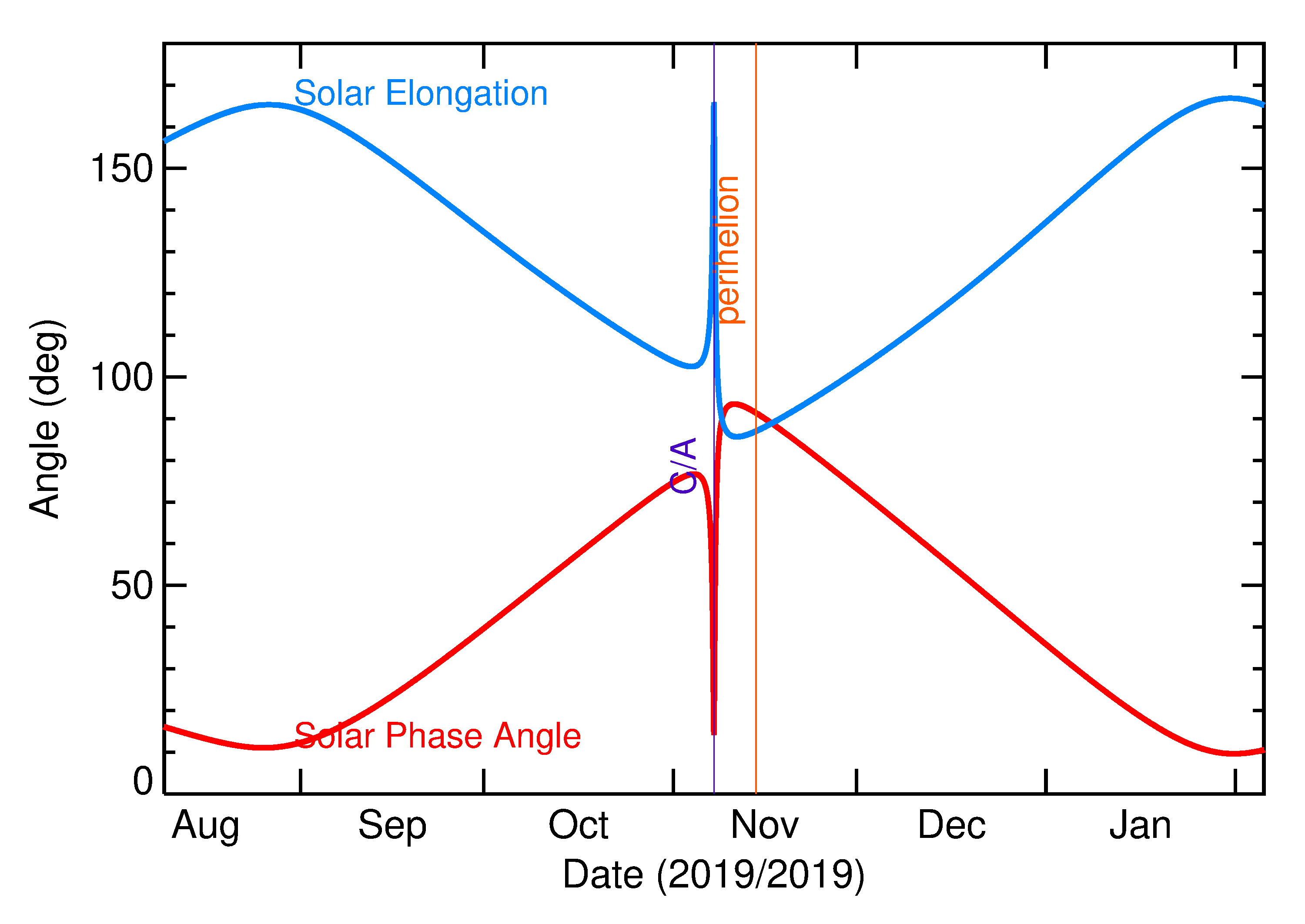 Solar Elongation and Solar Phase Angle of 2019 VS4 in the months around closest approach