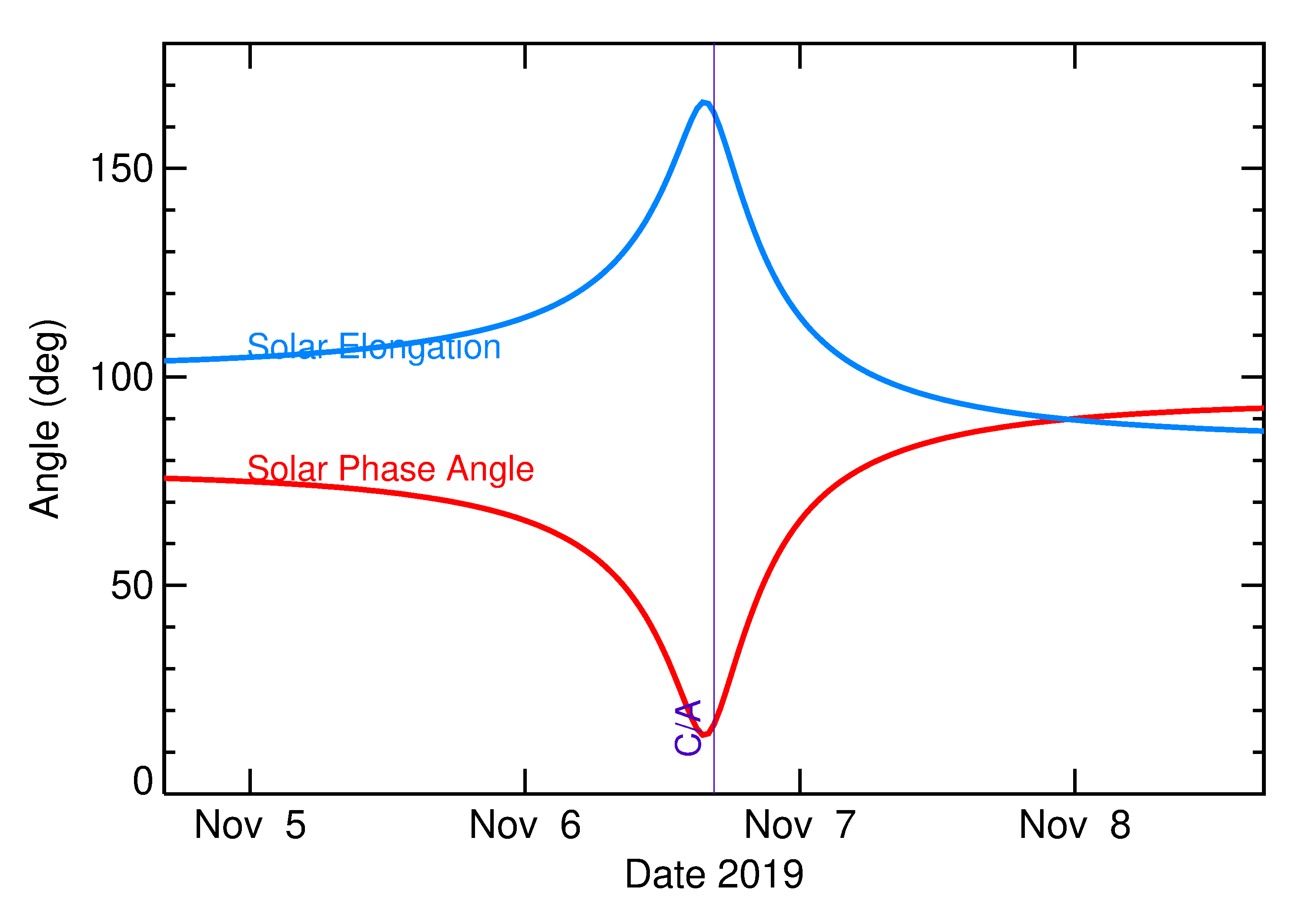 Solar Elongation and Solar Phase Angle of 2019 VS4 in the days around closest approach