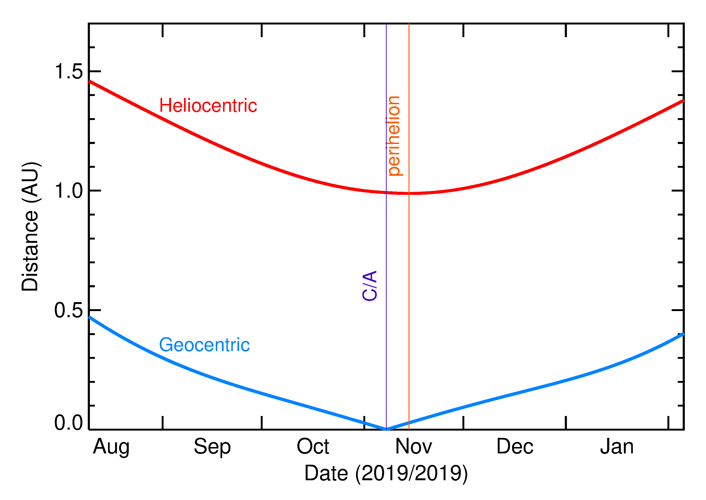 Heliocentric and Geocentric Distances of 2019 VS4 in the months around closest approach