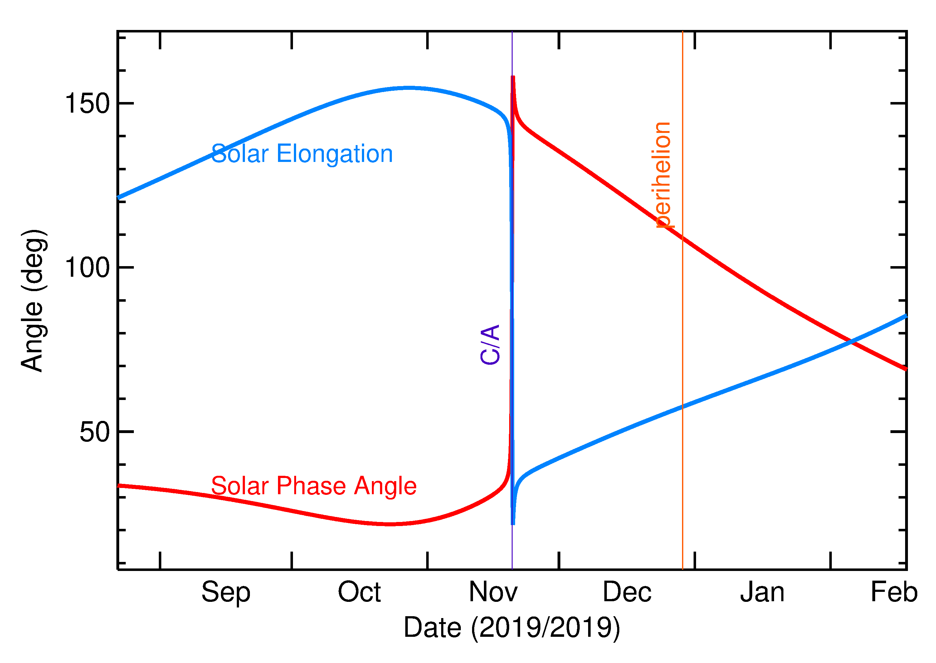 Solar Elongation and Solar Phase Angle of 2019 WH in the months around closest approach