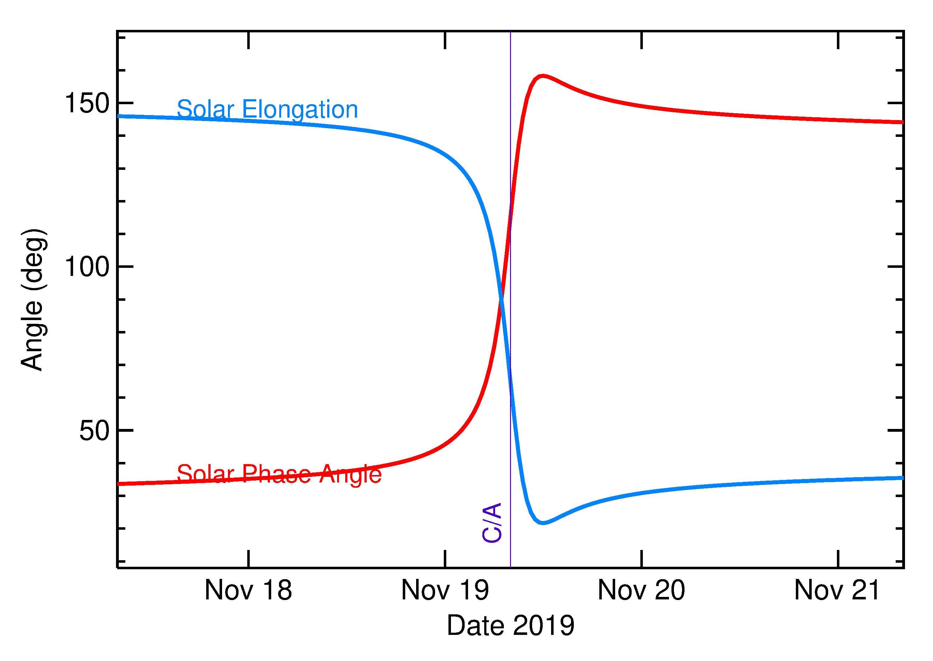 Solar Elongation and Solar Phase Angle of 2019 WH in the days around closest approach
