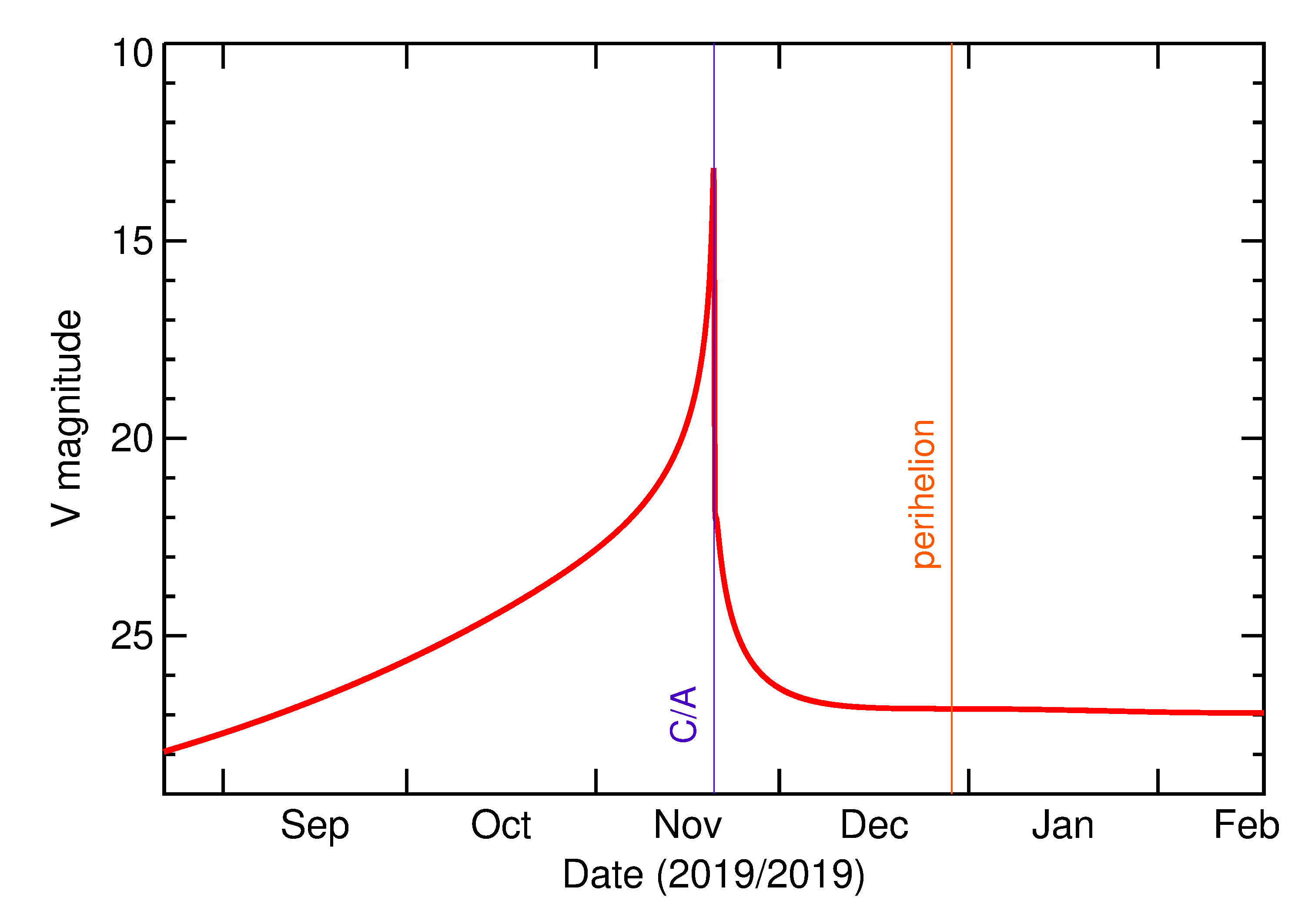 Predicted Brightness of 2019 WH in the months around closest approach