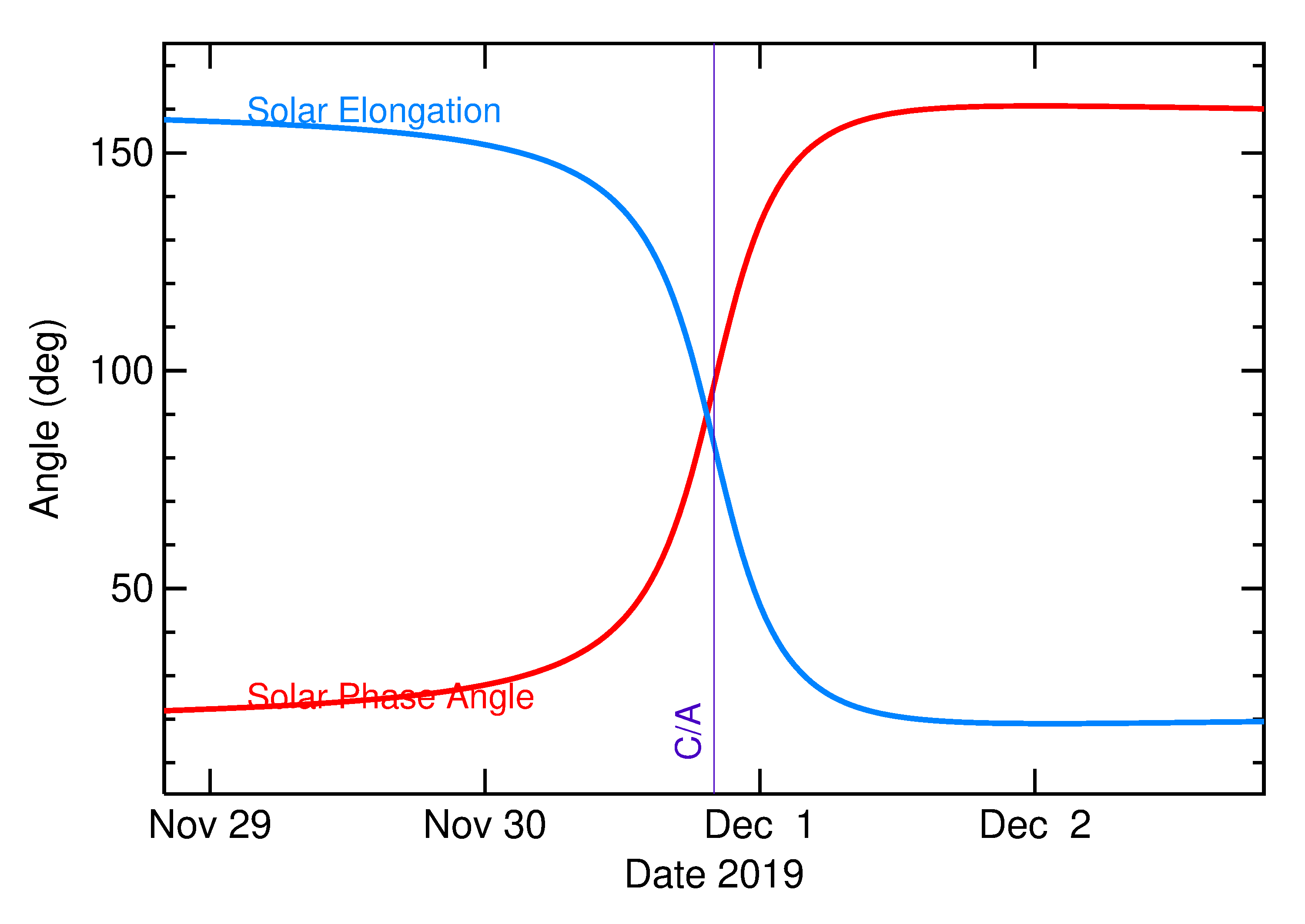 Solar Elongation and Solar Phase Angle of 2019 WJ4 in the days around closest approach