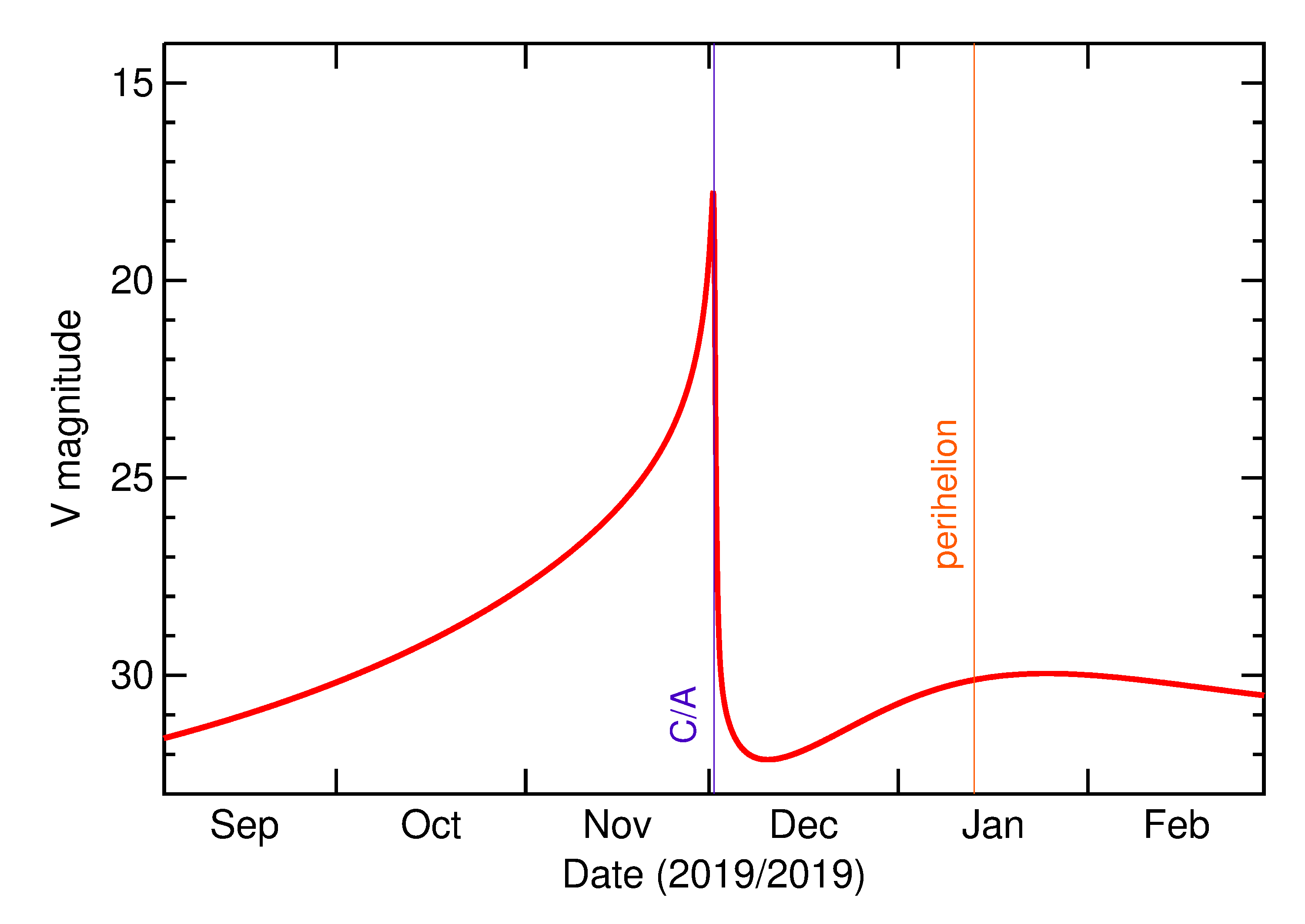 Predicted Brightness of 2019 WJ4 in the months around closest approach