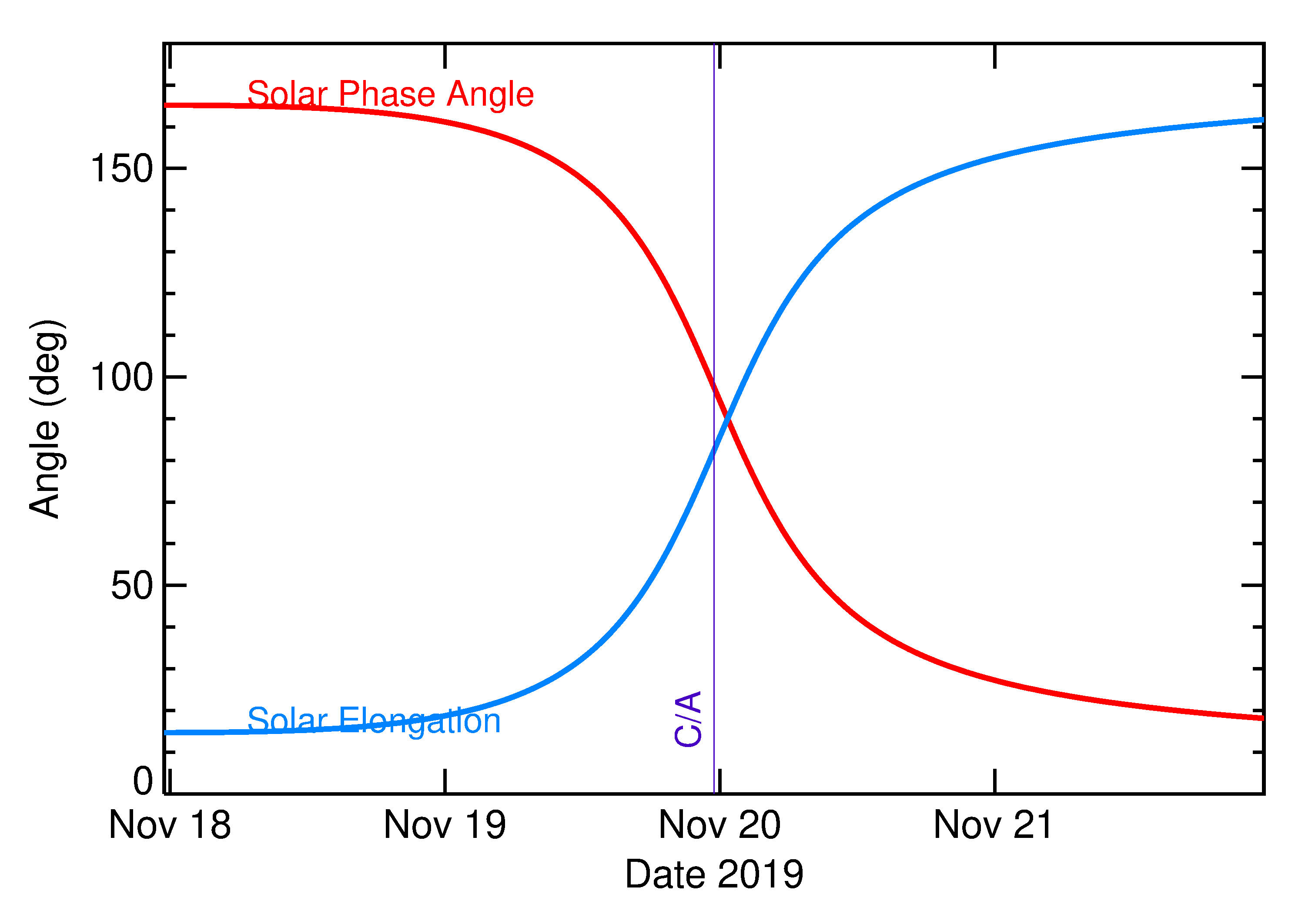 Solar Elongation and Solar Phase Angle of 2019 WV1 in the days around closest approach
