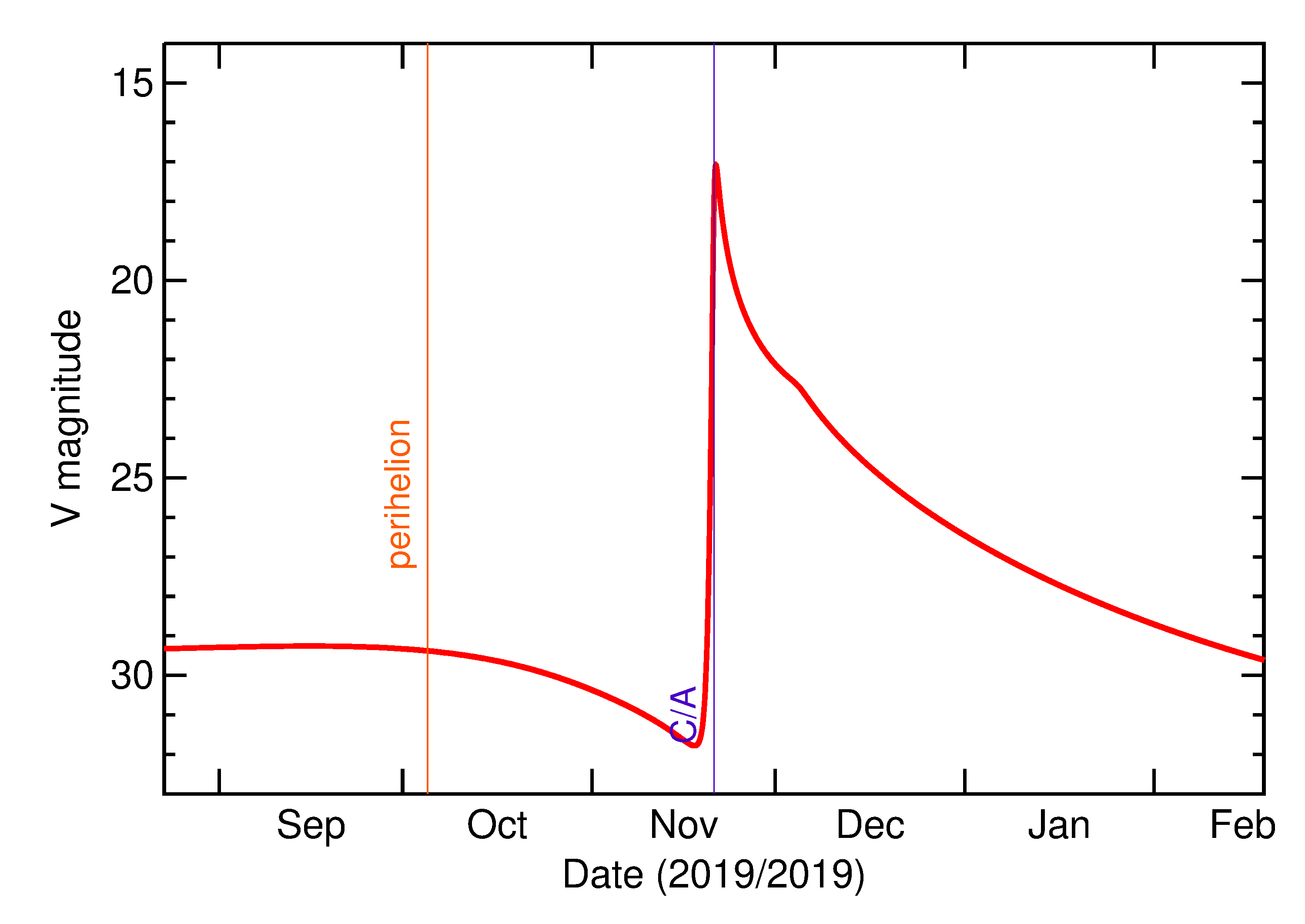 Predicted Brightness of 2019 WV1 in the months around closest approach