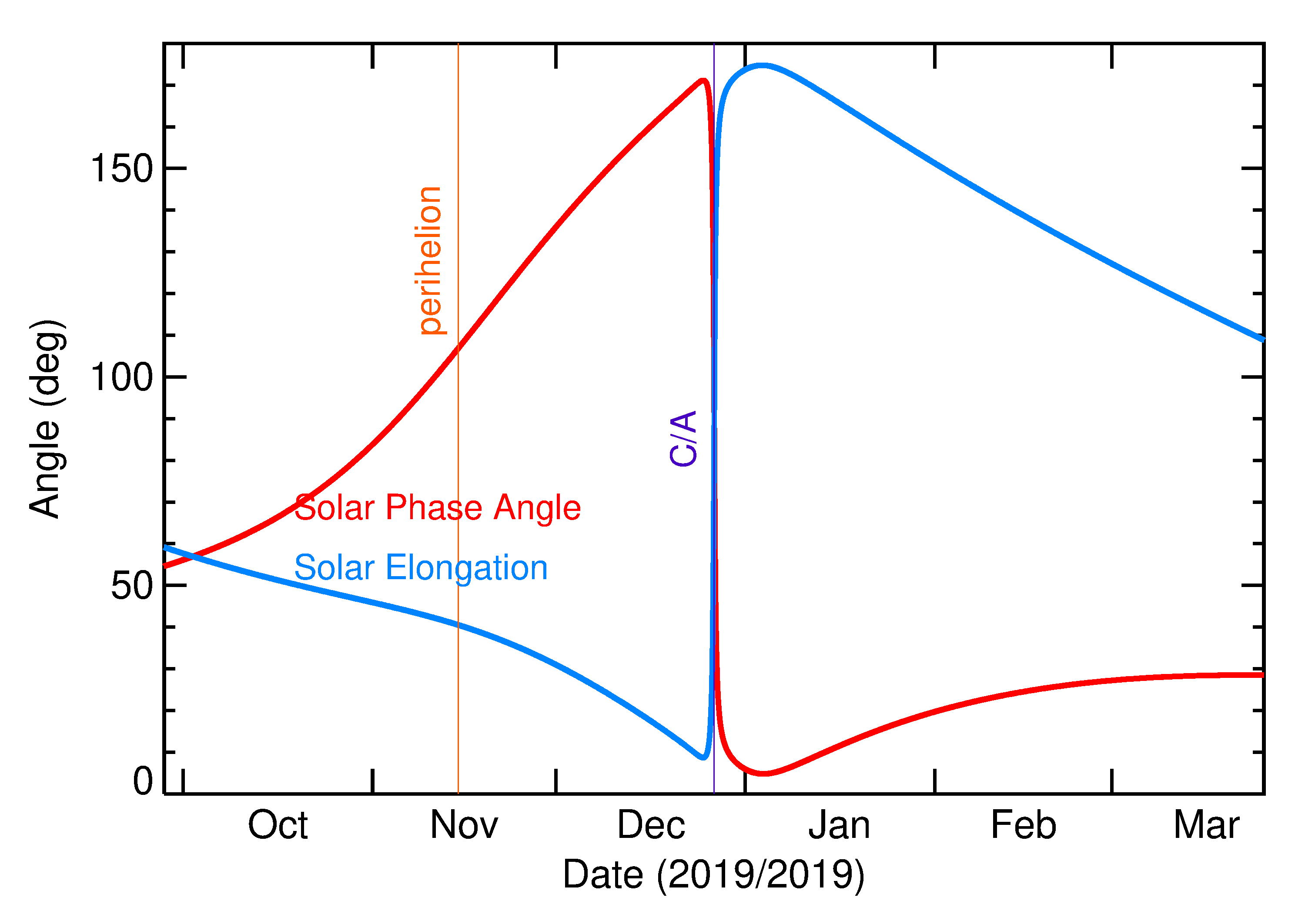 Solar Elongation and Solar Phase Angle of 2019 YV4 in the months around closest approach