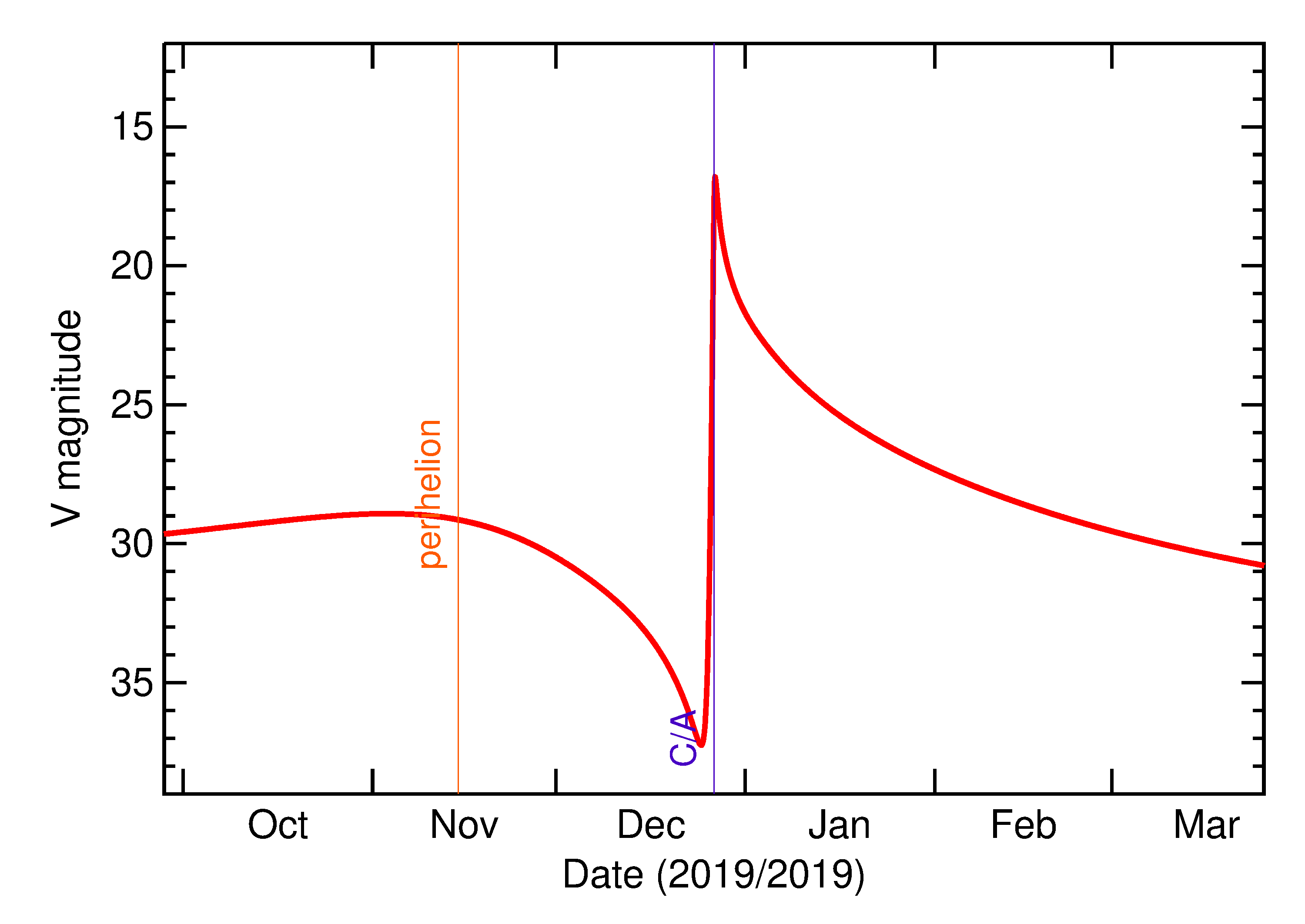 Predicted Brightness of 2019 YV4 in the months around closest approach