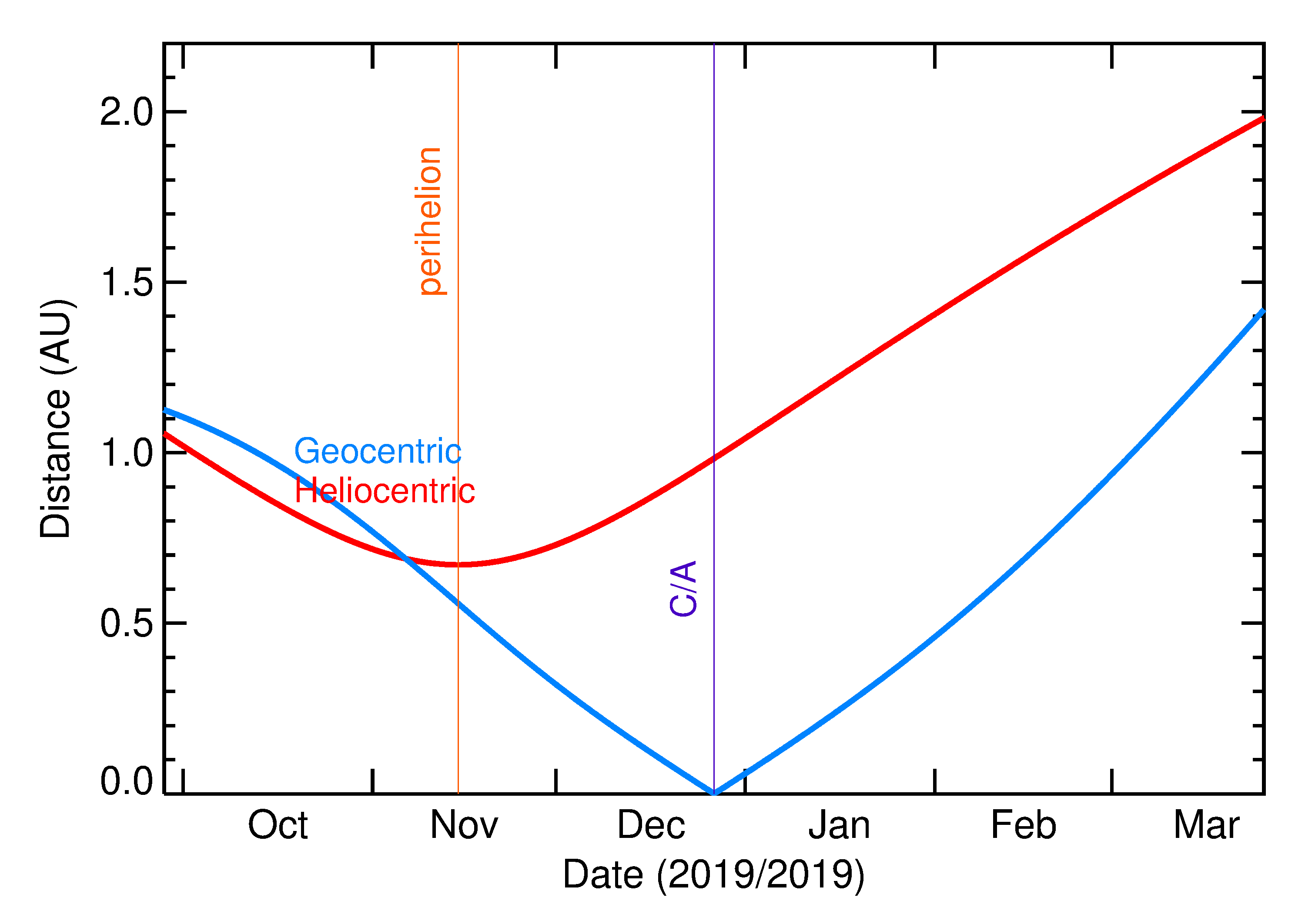 Heliocentric and Geocentric Distances of 2019 YV4 in the months around closest approach