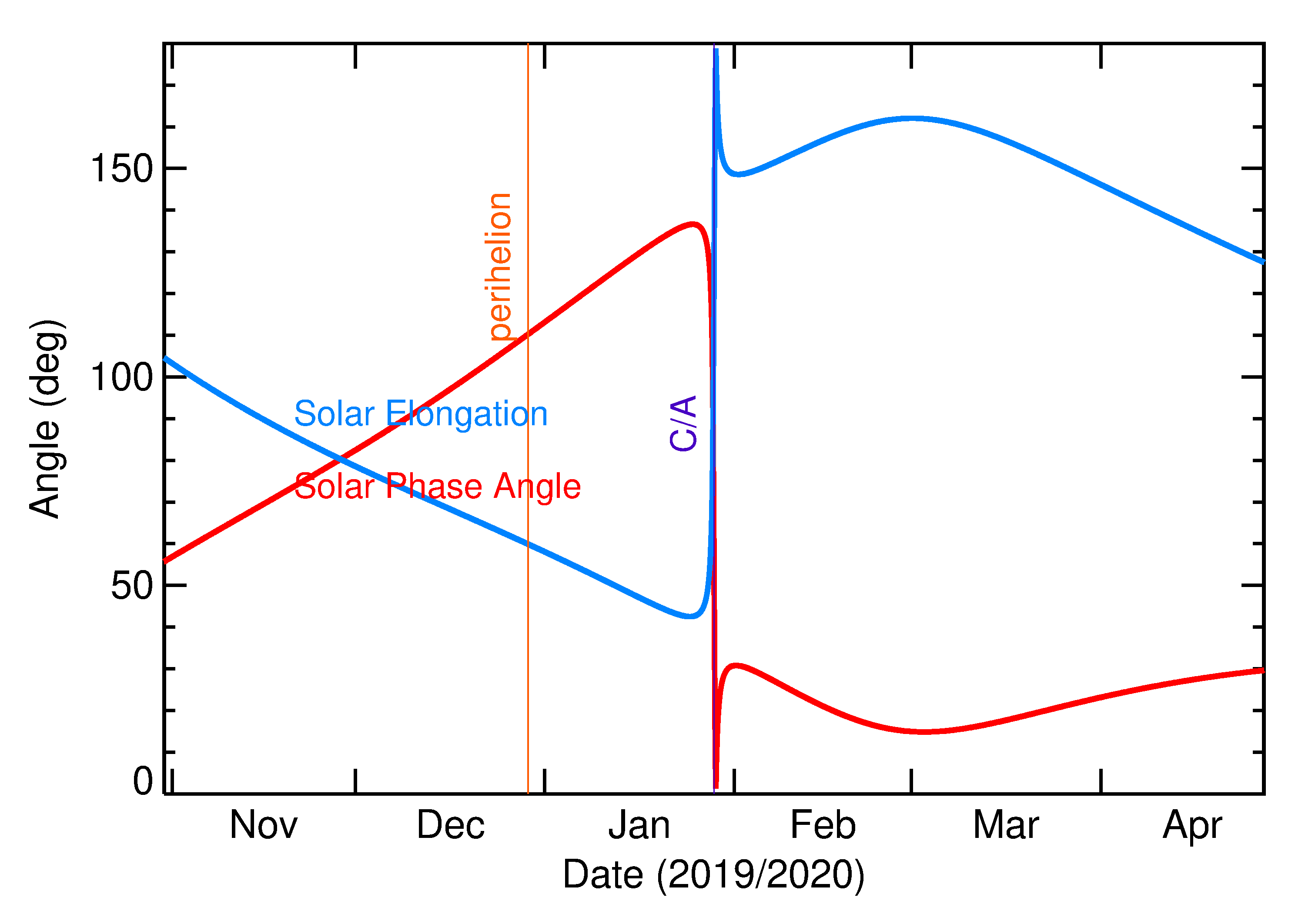 Solar Elongation and Solar Phase Angle of 2020 BA13 in the months around closest approach