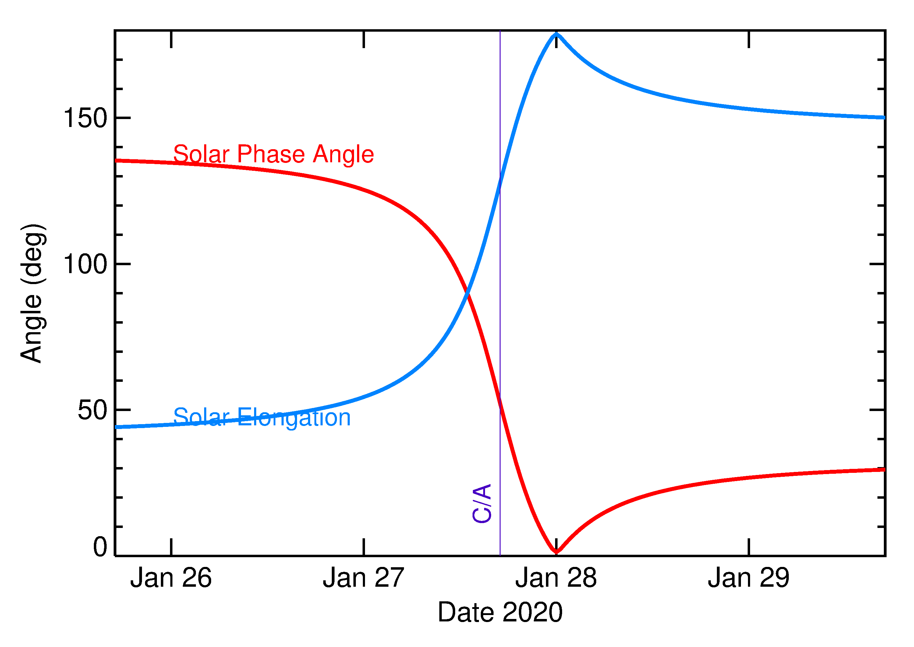 Solar Elongation and Solar Phase Angle of 2020 BA13 in the days around closest approach